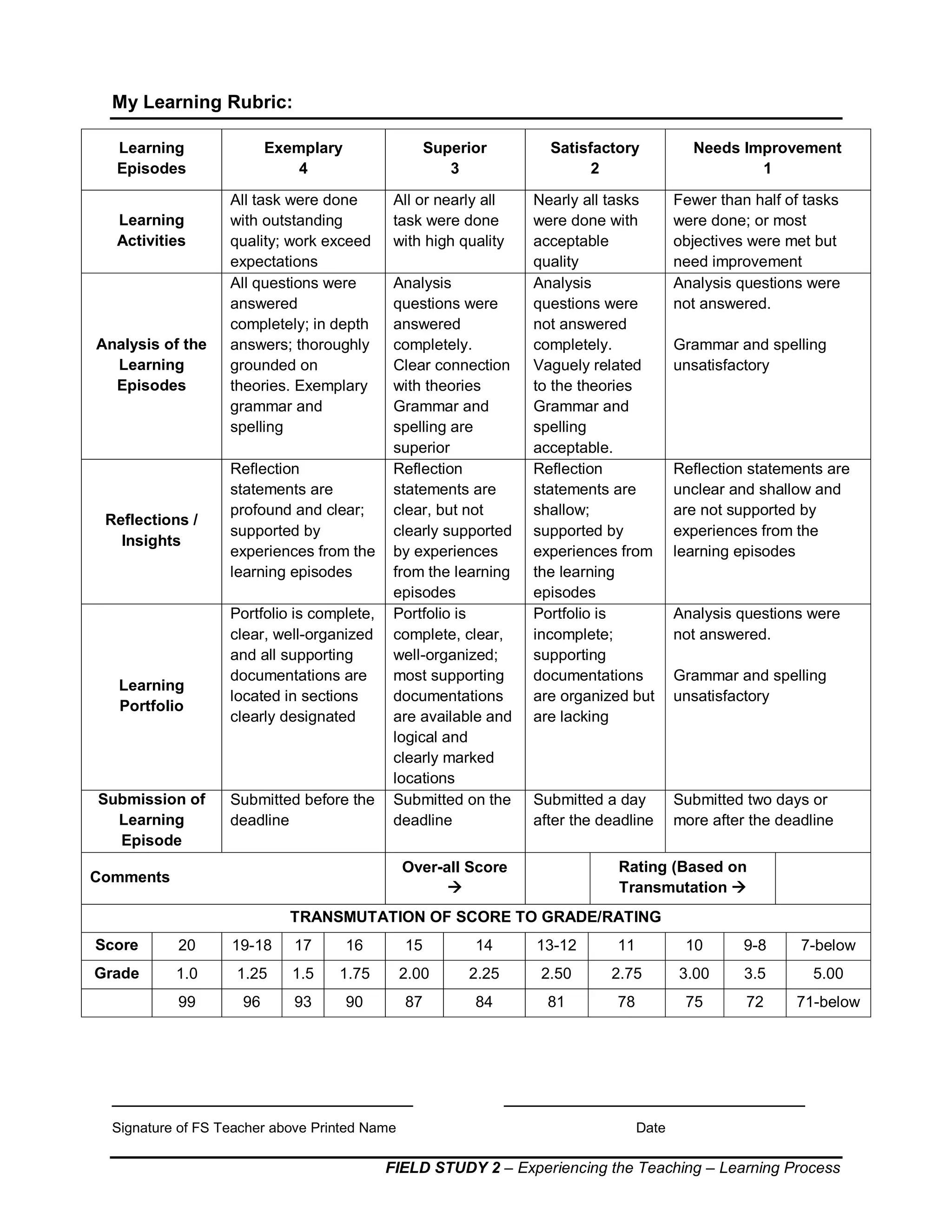 FIELD STUDY 2 – Experiencing the Teaching – Learning Process
My Learning Rubric:
Learning
Episodes
Exemplary
4
Superior
3
Satisfactory
2
Needs Improvement
1
Learning
Activities
All task were done
with outstanding
quality; work exceed
expectations
All or nearly all
task were done
with high quality
Nearly all tasks
were done with
acceptable
quality
Fewer than half of tasks
were done; or most
objectives were met but
need improvement
Analysis of the
Learning
Episodes
All questions were
answered
completely; in depth
answers; thoroughly
grounded on
theories. Exemplary
grammar and
spelling
Analysis
questions were
answered
completely.
Clear connection
with theories
Grammar and
spelling are
superior
Analysis
questions were
not answered
completely.
Vaguely related
to the theories
Grammar and
spelling
acceptable.
Analysis questions were
not answered.
Grammar and spelling
unsatisfactory
Reflections /
Insights
Reflection
statements are
profound and clear;
supported by
experiences from the
learning episodes
Reflection
statements are
clear, but not
clearly supported
by experiences
from the learning
episodes
Reflection
statements are
shallow;
supported by
experiences from
the learning
episodes
Reflection statements are
unclear and shallow and
are not supported by
experiences from the
learning episodes
Learning
Portfolio
Portfolio is complete,
clear, well-organized
and all supporting
documentations are
located in sections
clearly designated
Portfolio is
complete, clear,
well-organized;
most supporting
documentations
are available and
logical and
clearly marked
locations
Portfolio is
incomplete;
supporting
documentations
are organized but
are lacking
Analysis questions were
not answered.
Grammar and spelling
unsatisfactory
Submission of
Learning
Episode
Submitted before the
deadline
Submitted on the
deadline
Submitted a day
after the deadline
Submitted two days or
more after the deadline
Comments
Over-all Score

Rating (Based on
Transmutation 
TRANSMUTATION OF SCORE TO GRADE/RATING
Score 20 19-18 17 16 15 14 13-12 11 10 9-8 7-below
Grade 1.0 1.25 1.5 1.75 2.00 2.25 2.50 2.75 3.00 3.5 5.00
99 96 93 90 87 84 81 78 75 72 71-below
_____________________________ _____________________________
Signature of FS Teacher above Printed Name Date
 