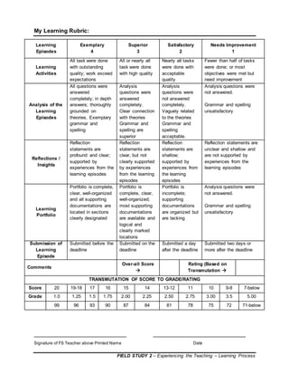 FIELD STUDY 2 – Experiencing the Teaching – Learning Process
My Learning Rubric:
Learning
Episodes
Exemplary
4
Superior
3
Satisfactory
2
Needs Improvement
1
Learning
Activities
All task were done
with outstanding
quality; work exceed
expectations
All or nearly all
task were done
with high quality
Nearly all tasks
were done with
acceptable
quality
Fewer than half of tasks
were done; or most
objectives were met but
need improvement
Analysis of the
Learning
Episodes
All questions were
answered
completely; in depth
answers; thoroughly
grounded on
theories. Exemplary
grammar and
spelling
Analysis
questions were
answered
completely.
Clear connection
with theories
Grammar and
spelling are
superior
Analysis
questions were
not answered
completely.
Vaguely related
to the theories
Grammar and
spelling
acceptable.
Analysis questions were
not answered.
Grammar and spelling
unsatisfactory
Reflections /
Insights
Reflection
statements are
profound and clear;
supported by
experiences from the
learning episodes
Reflection
statements are
clear, but not
clearly supported
by experiences
from the learning
episodes
Reflection
statements are
shallow;
supported by
experiences from
the learning
episodes
Reflection statements are
unclear and shallow and
are not supported by
experiences from the
learning episodes
Learning
Portfolio
Portfolio is complete,
clear, well-organized
and all supporting
documentations are
located in sections
clearly designated
Portfolio is
complete, clear,
well-organized;
most supporting
documentations
are available and
logical and
clearly marked
locations
Portfolio is
incomplete;
supporting
documentations
are organized but
are lacking
Analysis questions were
not answered.
Grammar and spelling
unsatisfactory
Submission of
Learning
Episode
Submitted before the
deadline
Submitted on the
deadline
Submitted a day
after the deadline
Submitted two days or
more after the deadline
Comments
Over-all Score

Rating (Based on
Transmutation 
TRANSMUTATION OF SCORE TO GRADE/RATING
Score 20 19-18 17 16 15 14 13-12 11 10 9-8 7-below
Grade 1.0 1.25 1.5 1.75 2.00 2.25 2.50 2.75 3.00 3.5 5.00
99 96 93 90 87 84 81 78 75 72 71-below
_____________________________ _____________________________
Signature of FS Teacher above Printed Name Date
 