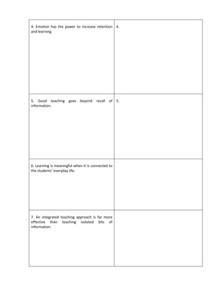 4. Emotion has the power to increase retention 4.
and learning.




5. Good teaching goes beyond recall of 5.
information.




6. Learning is meaningful when it is connected to
the students’ everyday life.




7. An integrated teaching approach is far more
effective than teaching isolated bits of
information.
 