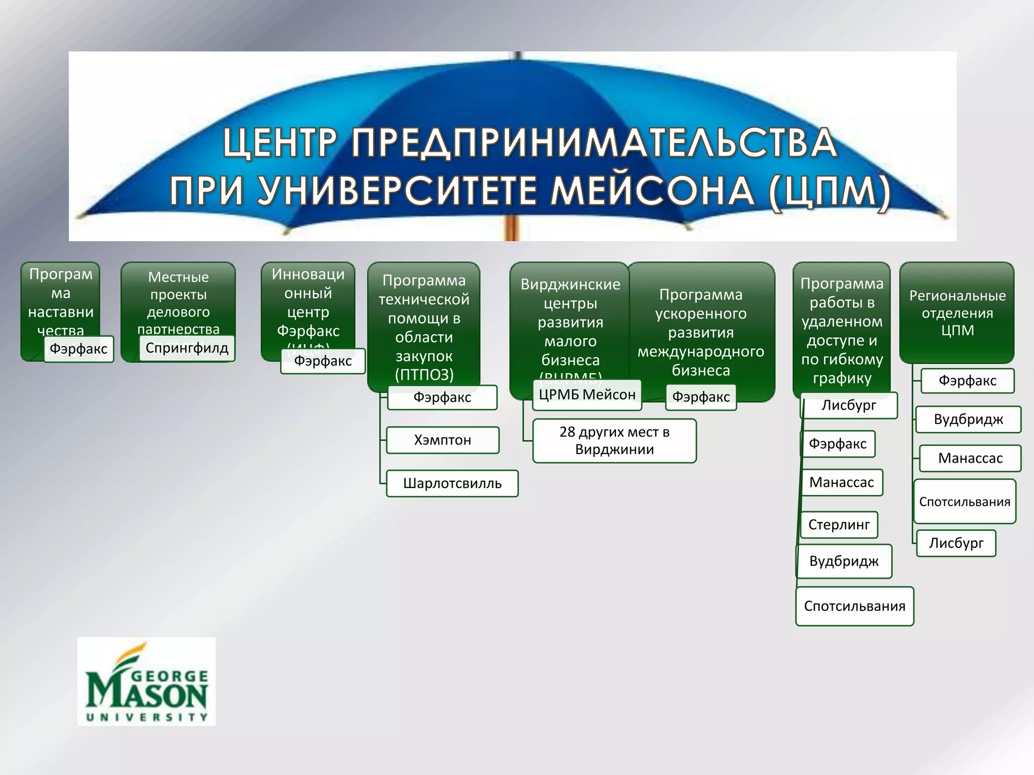 Программа
ускоренного
развития
международного
бизнеса
Фэрфакс
Местные
проекты
делового
партнерства
(МПДП)Спрингфилд
Программа
технической
помощи в
области
закупок
(ПТПОЗ)
Фэрфакс
Шарлотсвилль
Хэмптон
Програм
ма
наставни
чества
(ПН)Фэрфакс
Вирджинские
центры
развития
малого
бизнеса
(ВЦРМБ)
ЦРМБ Мейсон
28 других мест в
Вирджинии
Инноваци
онный
центр
Фэрфакс
(ИЦФ)
Фэрфакс
Региональные
отделения
ЦПМ
Лисбург
Фэрфакс
Манассас
Вудбридж
Спотсильвания
Программа
работы в
удаленном
доступе и
по гибкому
графику
Лисбург
Фэрфакс
Манассас
Стерлинг
Вудбридж
Спотсильвания
 