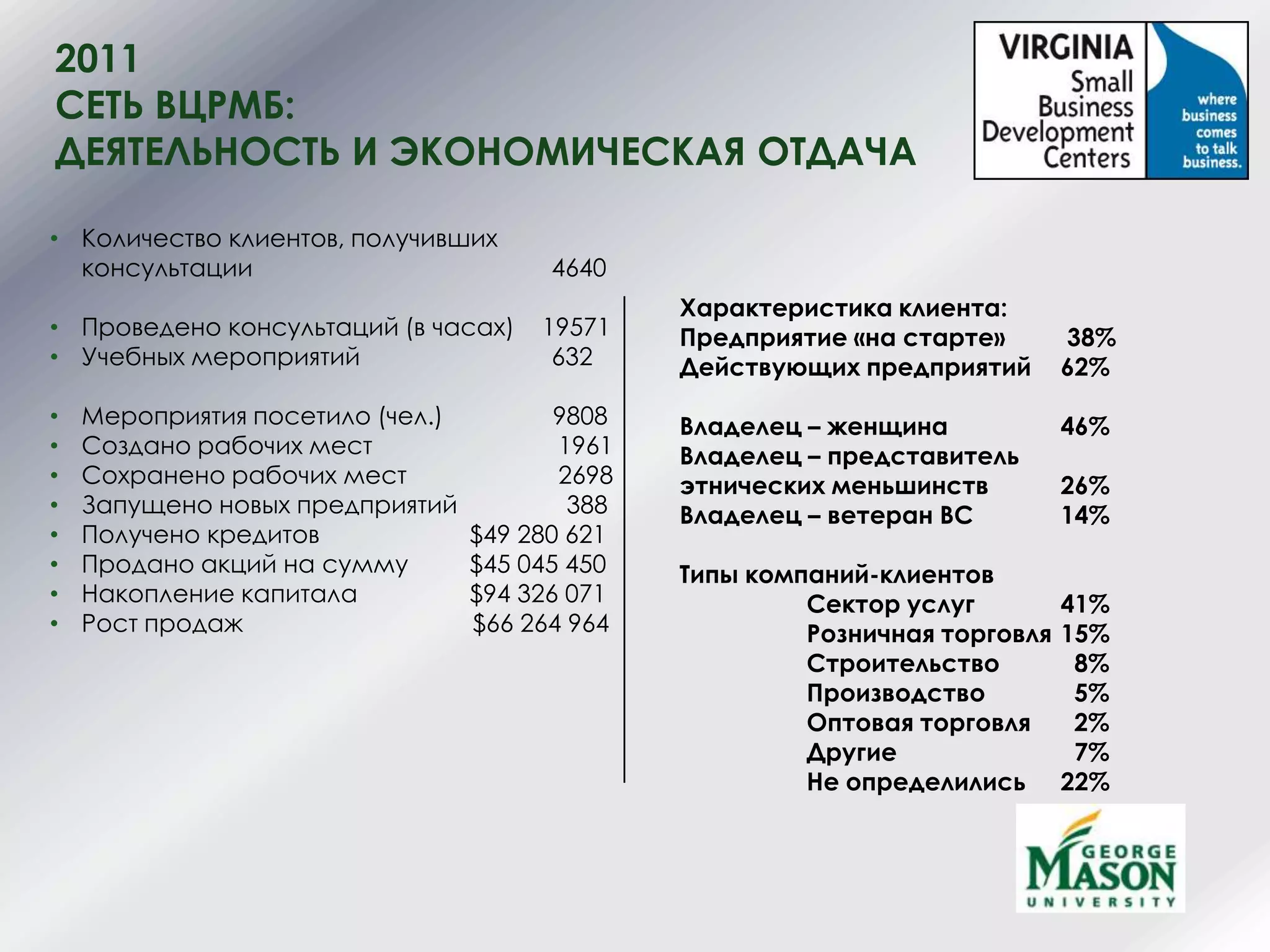 2011
СЕТЬ ВЦРМБ:
ДЕЯТЕЛЬНОСТЬ И ЭКОНОМИЧЕСКАЯ ОТДАЧА
• Количество клиентов, получивших
консультации 4640
• Проведено консультаций (в часах) 19571
• Учебных мероприятий 632
• Мероприятия посетило (чел.) 9808
• Создано рабочих мест 1961
• Сохранено рабочих мест 2698
• Запущено новых предприятий 388
• Получено кредитов $49 280 621
• Продано акций на сумму $45 045 450
• Накопление капитала $94 326 071
• Рост продаж $66 264 964
Характеристика клиента:
Предприятие «на старте» 38%
Действующих предприятий 62%
Владелец – женщина 46%
Владелец – представитель
этнических меньшинств 26%
Владелец – ветеран ВС 14%
Типы компаний-клиентов
Сектор услуг 41%
Розничная торговля 15%
Строительство 8%
Производство 5%
Оптовая торговля 2%
Другие 7%
Не определились 22%
 