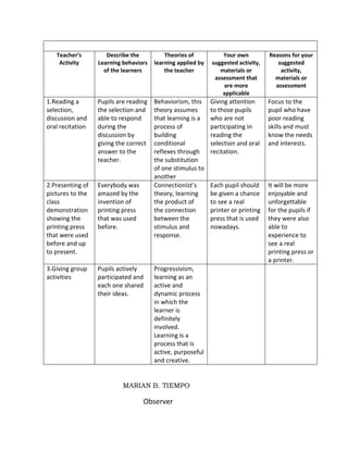Teacher’s
Activity
Describe the
Learning behaviors
of the learners
Theories of
learning applied by
the teacher
Your own
suggested activity,
materials or
assessment that
are more
applicable
Reasons for your
suggested
activity,
materials or
assessment
1.Reading a
selection,
discussion and
oral recitation
Pupils are reading
the selection and
able to respond
during the
discussion by
giving the correct
answer to the
teacher.
Behaviorism, this
theory assumes
that learning is a
process of
building
conditional
reflexes through
the substitution
of one stimulus to
another
Giving attention
to those pupils
who are not
participating in
reading the
selection and oral
recitation.
Focus to the
pupil who have
poor reading
skills and must
know the needs
and interests.
2.Presenting of
pictures to the
class
demonstration
showing the
printing press
that were used
before and up
to present.
Everybody was
amazed by the
invention of
printing press
that was used
before.
Connectionist’s
theory, learning
the product of
the connection
between the
stimulus and
response.
Each pupil should
be given a chance
to see a real
printer or printing
press that is used
nowadays.
It will be more
enjoyable and
unforgettable
for the pupils if
they were also
able to
experience to
see a real
printing press or
a printer.
3.Giving group
activities
Pupils actively
participated and
each one shared
their ideas.
Progressivism,
learning as an
active and
dynamic process
in which the
learner is
definitely
involved.
Learning is a
process that is
active, purposeful
and creative.
MARIAN B. TIEMPO
Observer
 