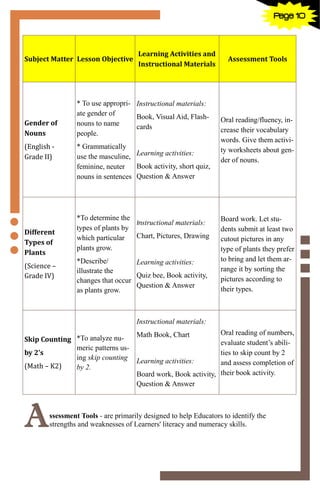 10
Subject Matter Lesson Objective
Learning Activities and
Instructional Materials
Assessment Tools
Gender of
Nouns
(English -
Grade II)
* To use appropri-
ate gender of
nouns to name
people.
* Grammatically
use the masculine,
feminine, neuter
nouns in sentences
Instructional materials:
Book, Visual Aid, Flash-
cards
Learning activities:
Book activity, short quiz,
Question & Answer
Oral reading/fluency, in-
crease their vocabulary
words. Give them activi-
ty worksheets about gen-
der of nouns.
Different
Types of
Plants
(Science –
Grade IV)
*To determine the
types of plants by
which particular
plants grow.
*Describe/
illustrate the
changes that occur
as plants grow.
Instructional materials:
Chart, Pictures, Drawing
Learning activities:
Quiz bee, Book activity,
Question & Answer
Board work. Let stu-
dents submit at least two
cutout pictures in any
type of plants they prefer
to bring and let them ar-
range it by sorting the
pictures according to
their types.
Skip Counting
by 2’s
(Math – K2)
*To analyze nu-
meric patterns us-
ing skip counting
by 2.
Instructional materials:
Math Book, Chart
Learning activities:
Board work, Book activity,
Question & Answer
Oral reading of numbers,
evaluate student’s abili-
ties to skip count by 2
and assess completion of
their book activity.
Assessment Tools - are primarily designed to help Educators to identify the
strengths and weaknesses of Learners' literacy and numeracy skills.
Page 10
 