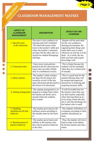 3
ASPECT OF
CLASSROOM
MANAGEMENT
DESCRIPTION
EFFECT ON THE
LEARNERS
1. Specific areas
in the classroom
The area is very conducive to
learning and well-ventilated.
The back left corner of the
room is the teacher’s table and
where the teacher’s materials
are kept. On the other side is a
section for student belongings
and bags.
Student will be motivated
for the very conducive
learning environment. By
organizing their things and
make them easy to reach
whenever an activity is to be
done. As a result, the stu-
dent can learn and acquire
knowledge well.
2. Classroom rules
I have never seen policies
posted in the K2 classroom be-
cause rules are told verbally
only if a misbehavior arises.
This is better because the
students will be reminded
when they do a certain kind
of mistake.
3. Daily routines
The teacher’s daily routines
are done first by prayer fol-
lowed by review of the last
topic discussed and proceeds to
the lesson to be discussed.
This is a good start for the
learners because they will
be trained and improved
themselves in listening and
acquiring memory skills.
4. Seating arrangement
The seating arrangement is ar-
ranged in u-shape form where
the teacher can freely move
around where her students
have seated.
It will be trouble-free for
the learners since they can
see their teacher especially
when showing them an ac-
tivity using visual aids and
this is also the advantage for
the learner who is small.
5. Handling
misbehavior/off task
behavior
The teacher gives precise dis-
ciplinary action according to
the mistake done by the learn-
er.
The students will behave as
a response according to their
teachers disciplinary ac-
tions.
6. Reinforcement of
positive behavior
The teacher gives honor and
nobility to the learners who
have shown positive behavior
in the class.
Thus, the student will strive
hard in order to be admire
by his/her teacher and class-
mates.
CLASSROOM MANAGEMENT MATRIX
Page 3
 
