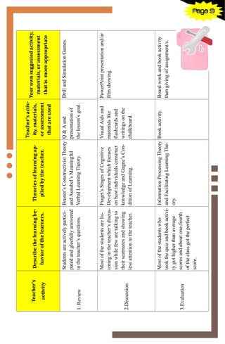 9
Teacher’s
activity
Describethelearningbe-
haviorofthelearners.
Theoriesoflearningap-
pliedbytheteacher.
Teacher’sactiv-
ity,materials,
orassessment
thatareused
Yourownsuggestedactivity,
materials,orassessment
thatismoreappropriate
1.Review
Studentsareactivelypartici-
patedandgleefullyanswered
totheteacher’squestions.
Bruner’sConstructivistTheory
andAusubel’sMeaningful
VerbalLearningTheory.
Q&Aand
presentationof
thelesson’sgoal.
DrillandSimulationGames.
2.Discussion
Mostofthestudentsarelis-
teningtotheteacher’sdiscus-
sionwhilefewaretalkingto
theirseatmatesandshowing
lessattentiontotheteacher.
Piaget’sStagesofCognitive
Developmentwhichfocuses
onhowindividualsconstruct
knowledgeandGagne’sCon-
ditionofLearning.
VisualAidsand
materialslike
flashcardsand
writingsonthe
chalkboard.
PowerPointpresentationand/or
filmshowing.
3.Evaluation
Mostofthestudentswho
tookthequizandbookactivi-
tygothigherthanaverage
scoresandaboutone-fourth
oftheclassgottheperfect
score.
InformationProcessingTheory
andFacilitatingLearningThe-
ory.
Bookactivity.Boardworkandbookactivity
thengivingofassignment/s.
Page 9
 