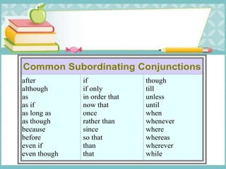 Common Subordinating Conjunctions
after
although
as
as if
as long as
as though
because
before
even if
even though
if
if only
in order that
now that
once
rather than
since
so that
than
that
though
till
unless
until
when
whenever
where
whereas
wherever
while
 