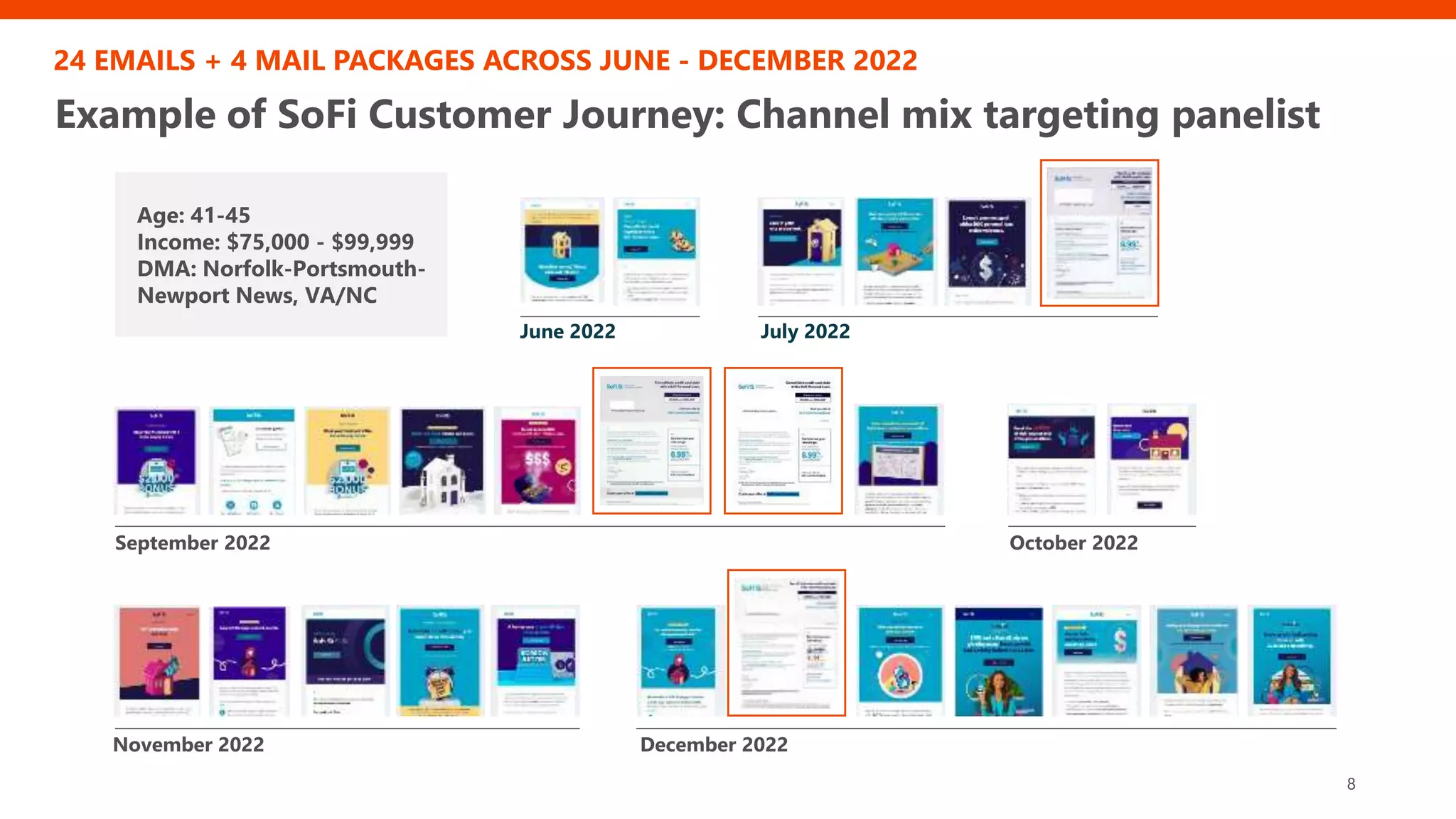 Example of SoFi Customer Journey: Channel mix targeting panelist
8
24 EMAILS + 4 MAIL PACKAGES ACROSS JUNE - DECEMBER 2022
June 2022 July 2022
September 2022 October 2022
November 2022 December 2022
Age: 41-45
Income: $75,000 - $99,999
DMA: Norfolk-Portsmouth-
Newport News, VA/NC
 