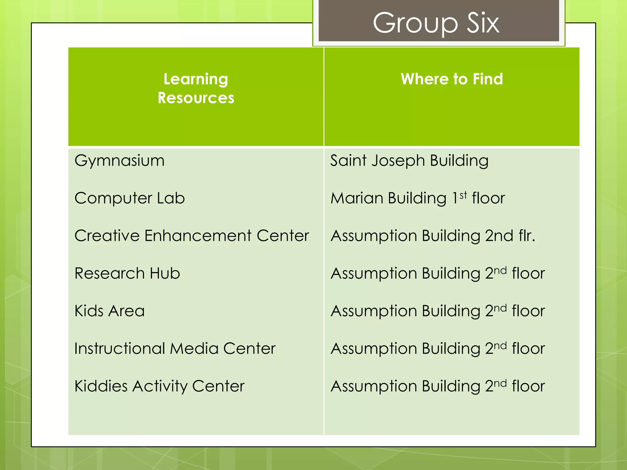 Group Six
             Learning                   Where to Find
            Resources



Gymnasium                     Saint Joseph Building

Computer Lab                  Marian Building 1st floor

Creative Enhancement Center   Assumption Building 2nd flr.

Research Hub                  Assumption Building 2nd floor

Kids Area                     Assumption Building 2nd floor

Instructional Media Center    Assumption Building 2nd floor

Kiddies Activity Center       Assumption Building 2nd floor
 