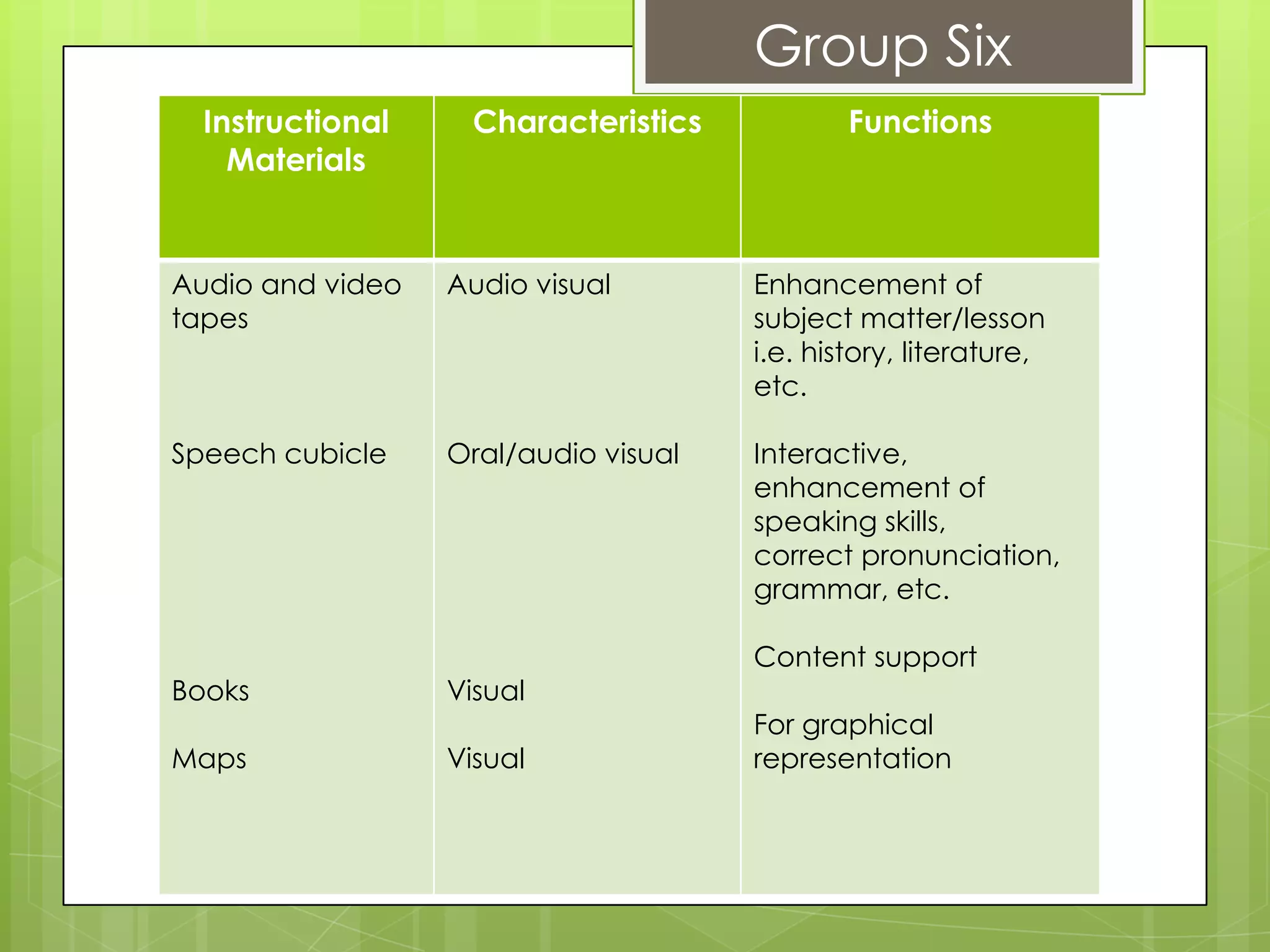 Group Six
  Instructional    Characteristics            Functions
    Materials


Audio and video   Audio visual        Enhancement of
tapes                                 subject matter/lesson
                                      i.e. history, literature,
                                      etc.

Speech cubicle    Oral/audio visual   Interactive,
                                      enhancement of
                                      speaking skills,
                                      correct pronunciation,
                                      grammar, etc.

                                      Content support
Books             Visual
                                      For graphical
Maps              Visual              representation
 