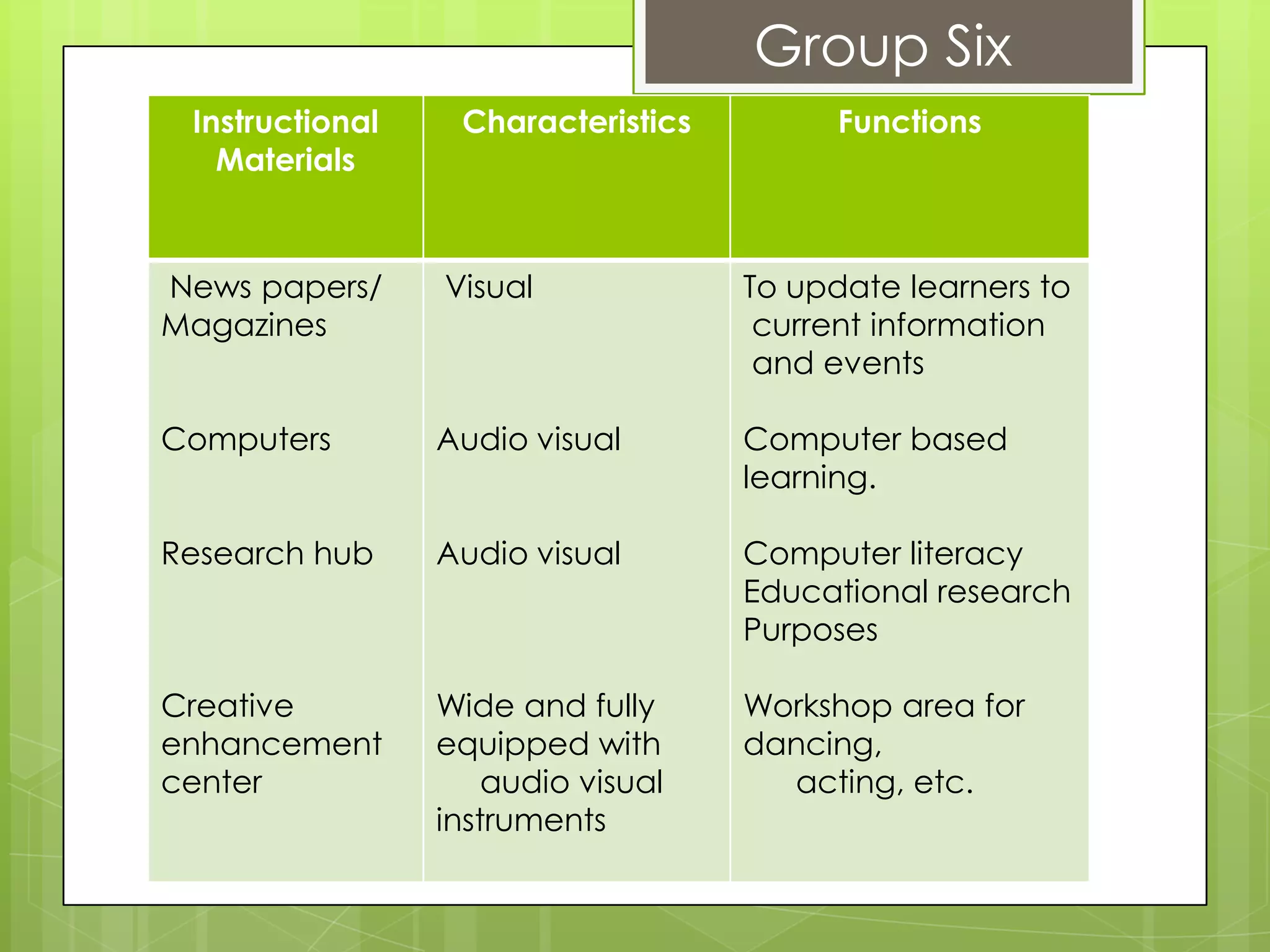 Group Six
 Instructional    Characteristics         Functions
   Materials



News papers/     Visual             To update learners to
Magazines                            current information
                                     and events

Computers        Audio visual       Computer based
                                    learning.

Research hub     Audio visual       Computer literacy
                                    Educational research
                                    Purposes

Creative         Wide and fully     Workshop area for
enhancement      equipped with      dancing,
center               audio visual     acting, etc.
                 instruments
 