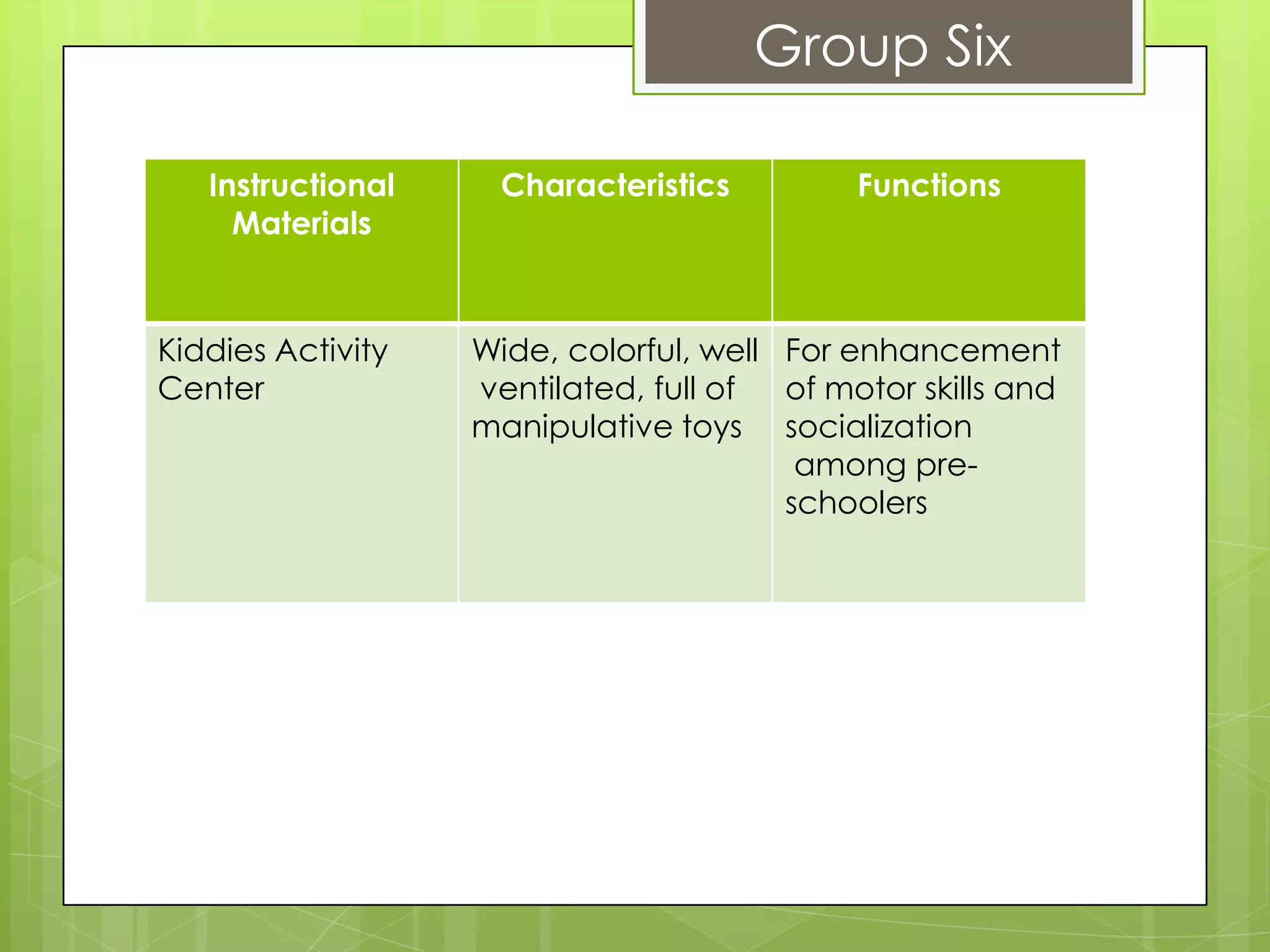 Group Six

   Instructional    Characteristics          Functions
     Materials



Kiddies Activity   Wide, colorful, well For enhancement
Center             ventilated, full of  of motor skills and
                   manipulative toys socialization
                                         among pre-
                                        schoolers
 