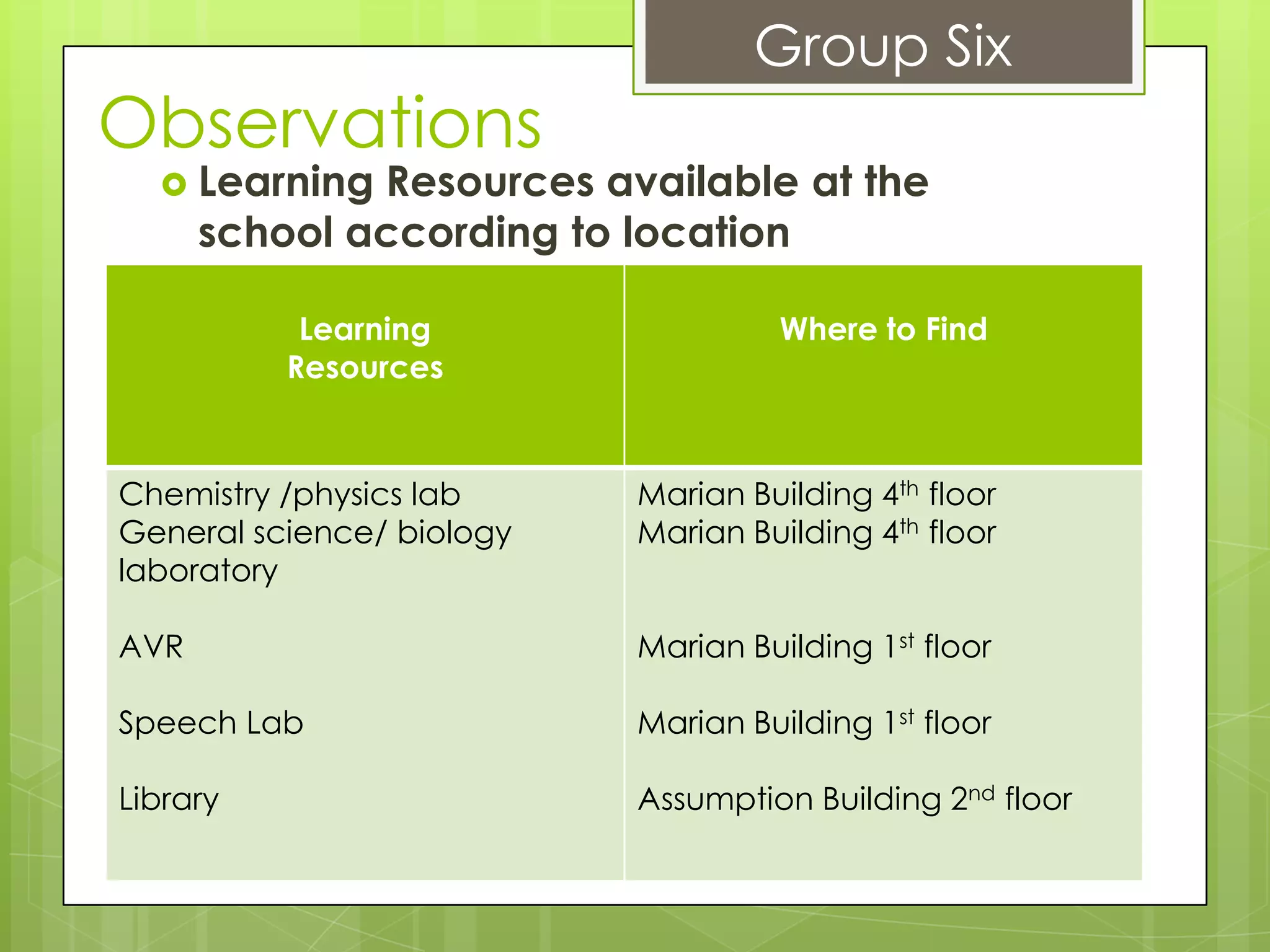 Group Six
Observations
   Learning  Resources available at the
      school according to location

           Learning                  Where to Find
          Resources



Chemistry /physics lab     Marian Building 4th floor
General science/ biology   Marian Building 4th floor
laboratory

AVR                        Marian Building 1st floor

Speech Lab                 Marian Building 1st floor

Library                    Assumption Building 2nd floor
 