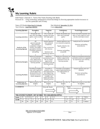 LEARNINGEPISODE4 – Tools of the Trade (TeachingAids Bank)
My Learning Rubric
Field Study 3, Episode 4 – Tools of the Trade (Teaching Aids Bank)
Focused on: - using technology pedagogical content knowledge in choosing appropriate teacher resources to
use for a particular unit of study.
Name of FS StudentAlexa Jean Q. Colocado Date Submitted: September 22, 2016
Year & Section: Third Year/ SED301 Course:BSE-ENGL
Learning Episodes Exemplary
4
Superior
3
Satisfactory
2
Needs Improvement
1
Learning Activities
All episodes were
done with outstanding
quality; work exceeds
4
All or nearly all
episodes were done
with high quality
3
Nearly all episodes were
done with acceptable
quality
2
Fewer than half of episodes were
done; or most objectives were
met but need improvement
1
Analysis of the
Learning Episode
All
questions/episodes
were answered
completely; in depth
answers; thoroughly
groundedon theories.
Exemplary grammar
and spelling
4
Analysis question
were answered
completely.
Clear connections
with theories
Grammar and
Spellingare superior
3
Analysis questions were
not answered completely.
Vaguely related to the
theories
Grammar and spelling
acceptable
2
Analysis were not answered.
Grammar and spelling
unsatisfactory
1
Reflection/Insights
Reflectionstatements
are profound and
clear; supported by
experiences from the
learning episodes
4
Reflection
statements are clear;
but not clearly
supported by
experiences from the
learning episodes
3
Reflection statements are
shallow; supported by
experiences from the
learning episodes
2
Reflectionstatements andunclear
andshallowandare not supported
by experiences form learning
episodes
1
Learning Portfolio
Portfoliois complete,
clear, well-organized
and all supporting;
documentations are
located in sections
clearly designated
4
Portfolio is
complete, clear,
well-organized and
most supporting;
documentations area
available and
logical and clearly
marked locations
3
Portfolio is incomplete;
supportingdocumentation
are organized but are
lacking
2
Analysis question were not
answered
Grammar and spelling
unsatisfactory
1
Submission of
Learning Episodes
Submitted before the
deadline
4
Submitted on the
deadline
3
Submitted a day after the
deadline
2
Submittedtwo days or more after
the deadline
1
COMMENT/S Over-all Score Rating:
(Base on transmutation)
TRANSMUTATION OF SCORE TO GRADE/RATING
Score 20 19-18 17 16 15 14 13-12 11 10 9-8 .7-below
Grade 1.0 1.25 1.5 1.75 2.00 2.25 2.50 2.75 3.00 3.5 5.00
99 96 93 90 87 84 81 78 75 72 71-below
MR. IAN KARLO OLEGARIO _________________
Signature of FS Teacher Date
 