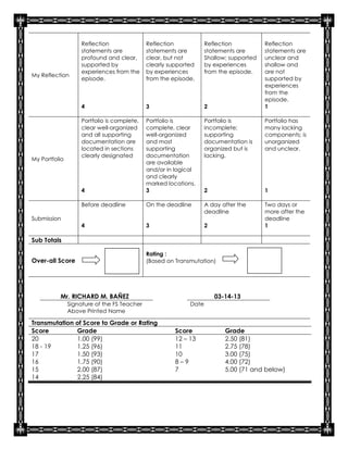 Reflection               Reflection            Reflection           Reflection
                    statements are           statements are        statements are       statements are
                    profound and clear,      clear, but not        Shallow; supported   unclear and
                    supported by             clearly supported     by experiences       shallow and
                    experiences from the     by experiences        from the episode.    are not
My Reflection
                    episode.                 from the episode.                          supported by
                                                                                        experiences
                                                                                        from the
                                                                                        episode.
                    4                        3                     2                    1

                    Portfolio is complete,   Portfolio is          Portfolio is         Portfolio has
                    clear well-organized     complete, clear       incomplete;          many lacking
                    and all supporting       well-organized        supporting           components; is
                    documentation are        and most              documentation is     unorganized
                    located in sections      supporting            organized but is     and unclear.
                    clearly designated       documentation         lacking.
My Portfolio
                                             are available
                                             and/or in logical
                                             and clearly
                                             marked locations.
                    4                        3                     2                    1

                    Before deadline          On the deadline       A day after the      Two days or
                                                                   deadline             more after the
Submission                                                                              deadline
                    4                        3                     2                    1

Sub Totals

                                             Rating :
Over-all Score                               (Based on Transmutation)




          Mr. RICHARD M. BAÑEZ                                         03-14-13
               Signature of the FS Teacher                  Date
               Above Printed Name

Transmutation of Score to Grade or Rating
Score         Grade                                    Score              Grade
20            1.00 (99)                                12 – 13            2.50 (81)
18 - 19       1.25 (96)                                11                 2.75 (78)
17            1.50 (93)                                10                 3.00 (75)
16            1.75 (90)                                8–9                4.00 (72)
15            2.00 (87)                                7                  5.00 (71 and below)
14            2.25 (84)
 