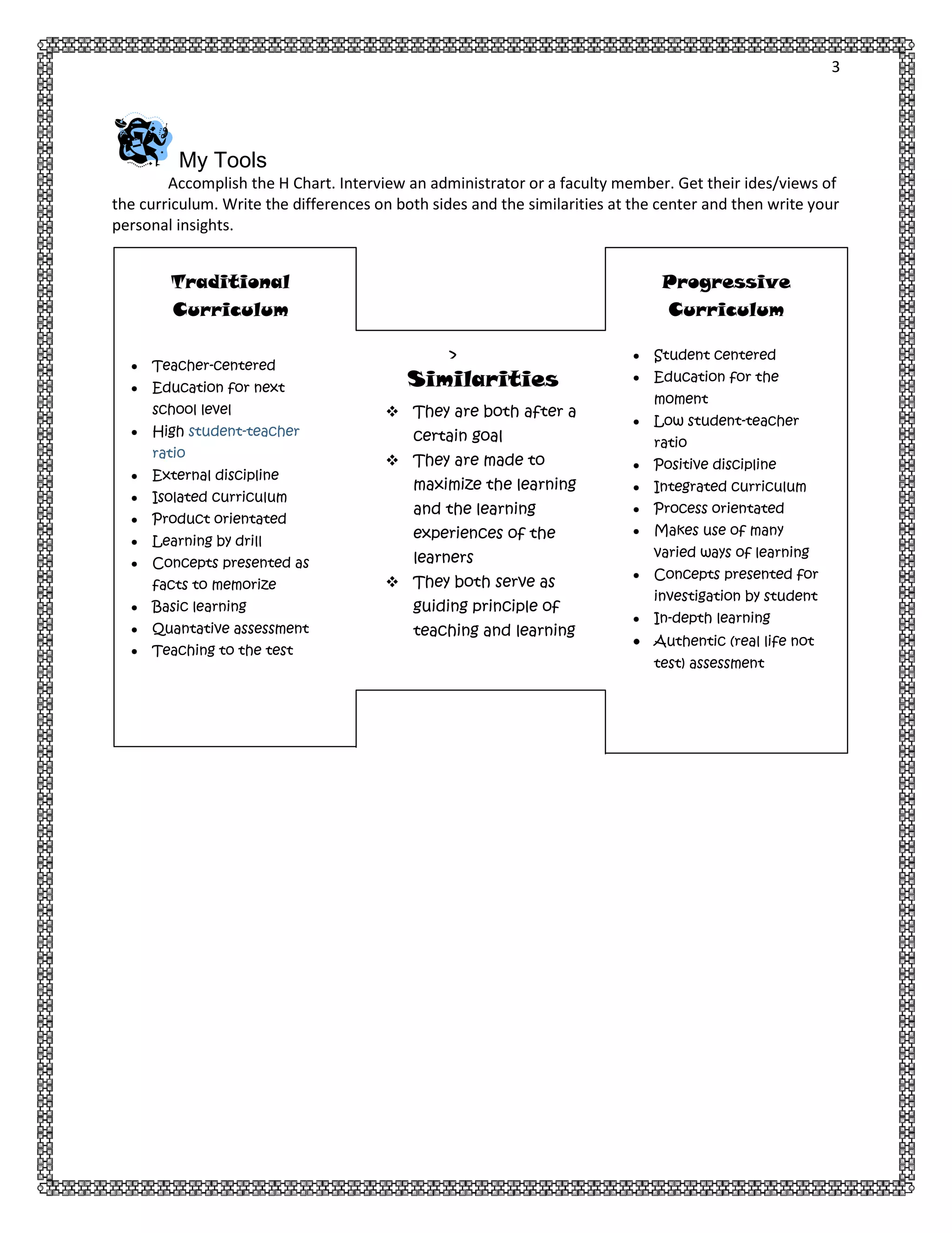 3

My Tools
Accomplish the H Chart. Interview an administrator or a faculty member. Get their ides/views of
the curriculum. Write the differences on both sides and the similarities at the center and then write your
personal insights.

Traditional
Curriculum
Teacher-centered
Education for next
school level
High student-teacher
ratio
External discipline
Isolated curriculum
Product orientated
Learning by drill
Concepts presented as
facts to memorize

Progressive
Curriculum
>

Similarities
 They are both after a
certain goal
 They are made to
maximize the learning

Education for the
moment
Low student-teacher
ratio
Positive discipline
Integrated curriculum

and the learning

Process orientated

experiences of the

Makes use of many

learners
 They both serve as

Basic learning

guiding principle of

Quantative assessment

teaching and learning

Teaching to the test

Student centered

varied ways of learning
Concepts presented for
investigation by student
In-depth learning
Authentic (real life not
test) assessment

 