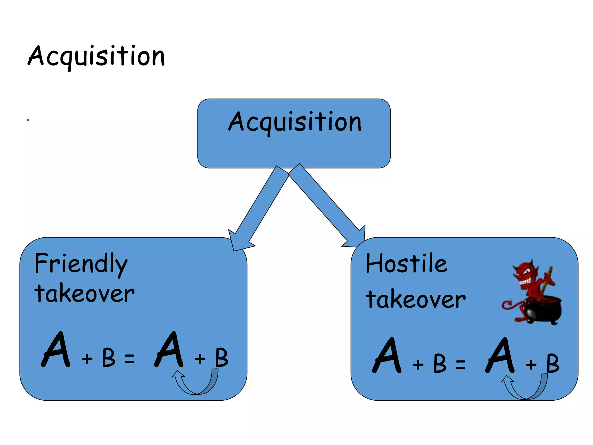 Acquisition
.
Acquisition
Friendly
takeover
A + B = A+ B
Hostile
takeover
A + B = A+ B
 