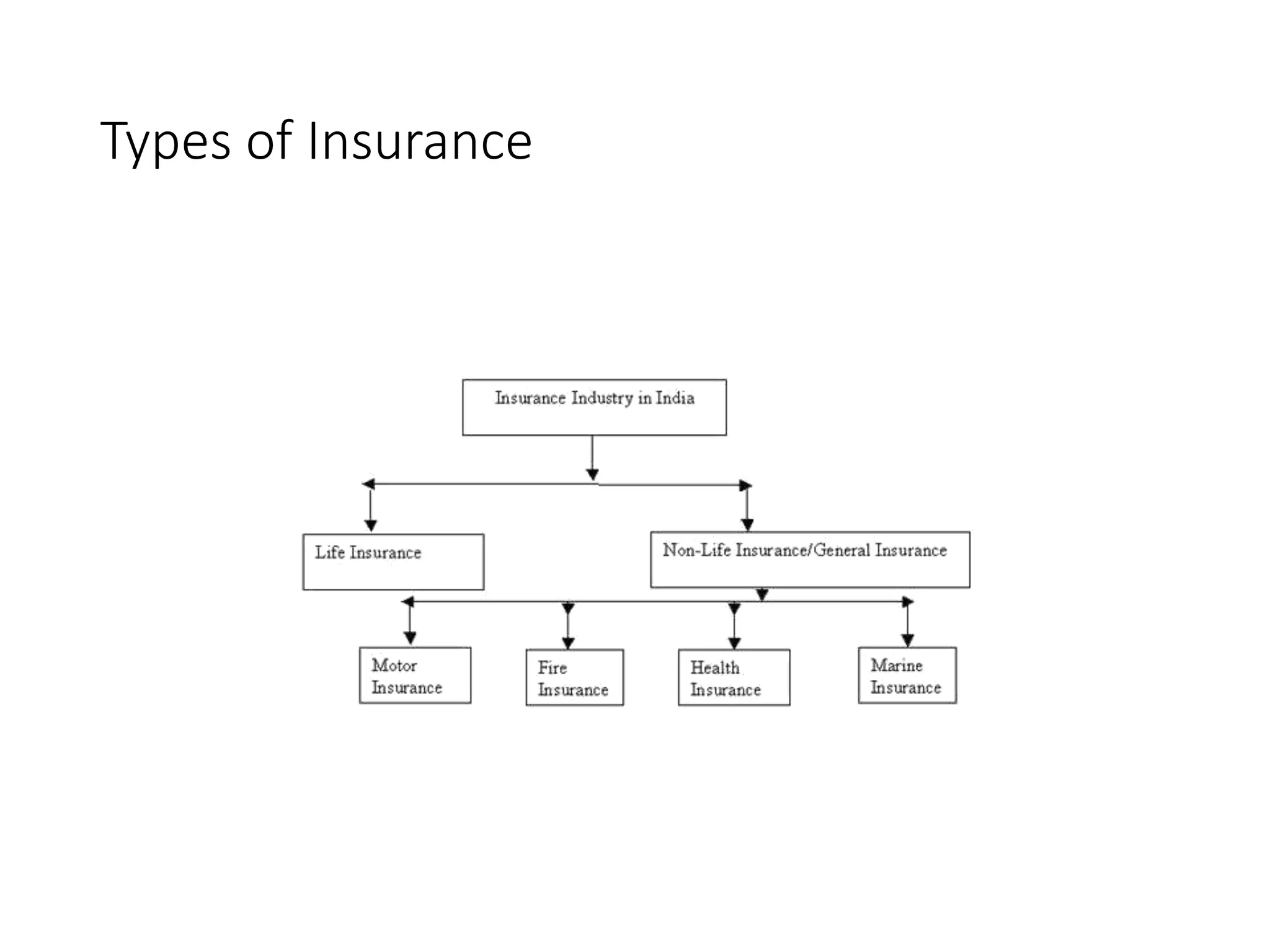 Types of Insurance
 