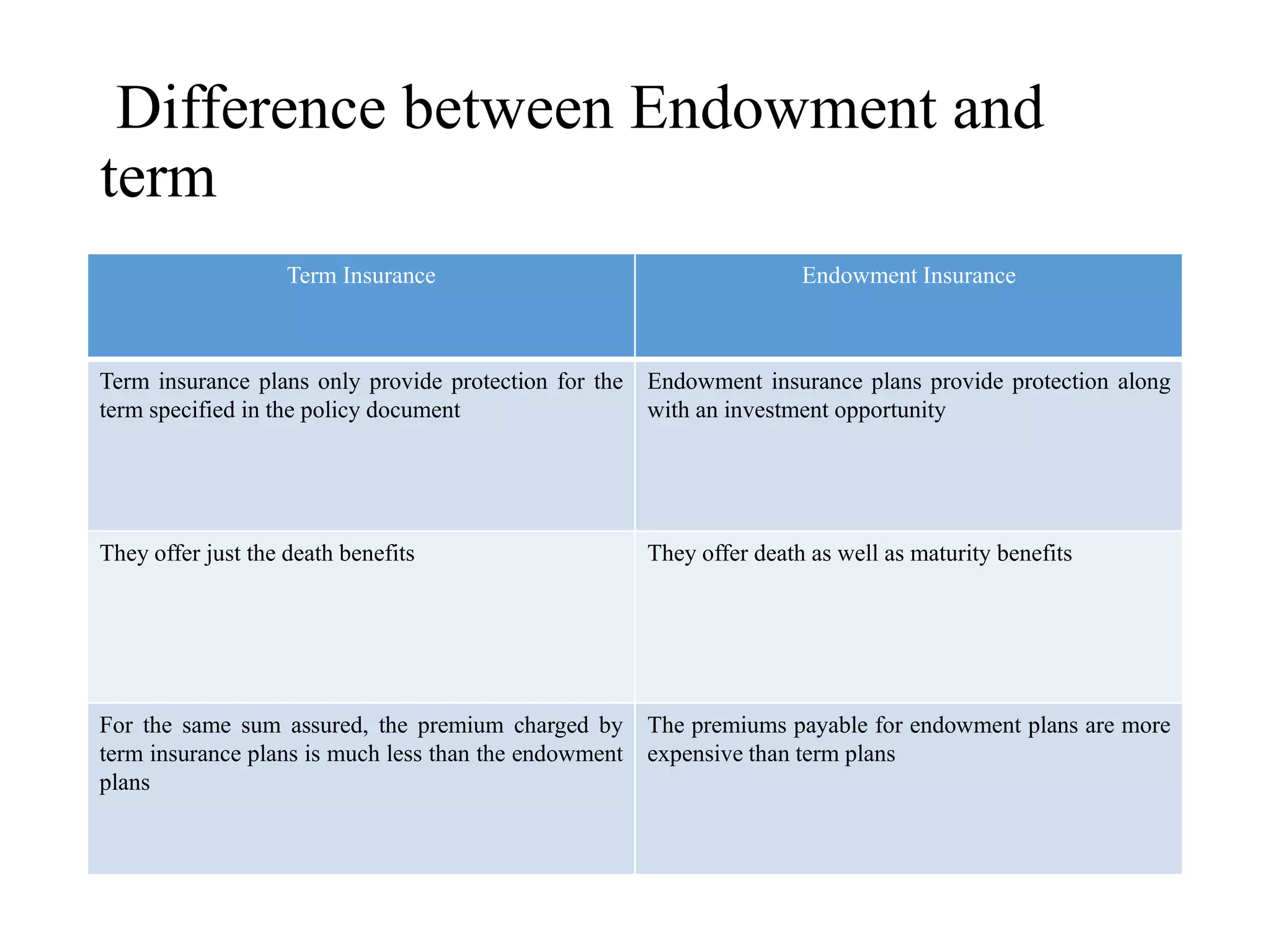 Difference between Endowment and
term
Term Insurance Endowment Insurance
Term insurance plans only provide protection for the
term specified in the policy document
Endowment insurance plans provide protection along
with an investment opportunity
They offer just the death benefits They offer death as well as maturity benefits
For the same sum assured, the premium charged by
term insurance plans is much less than the endowment
plans
The premiums payable for endowment plans are more
expensive than term plans
 