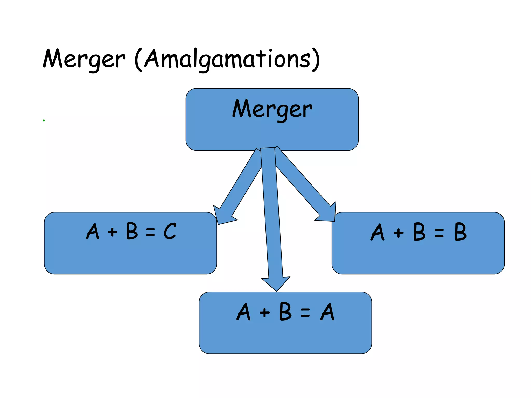 Merger (Amalgamations)
. Merger
A + B = BA + B = C
A + B = A
 