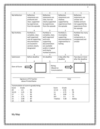 2

My Reflection

My Portfolio

Submission

4
Reflection
statements are
profound and
clear, supported
by experiences
from the episode

3
Reflection
statements are
clear, but not
clearly supported
by experiences
from the episode

2
Reflection
statements are
shallow;
supported by
experiences from
the episode

4
Portfolio is
complete, clear,
well-organized
and all supporting
documentation
are located in
sections clearly
designated

3
Portfolio is
complete, clear,
well-organized
and most
supporting
documentation
are available
and/or in logical
and clearly
marked locations.
3
On deadline

2
Portfolio is
incomplete;
supporting
documentation is
organized but is
lacking

4
Before deadline
4

Over-all Score

____________________________________
Signature of FS Teacher
above Printed Name
Transmutation of score to grade/rating
Score
Grade
20
- 1.0
- 99
18-19 - 1.25
- 96
17
- 1.5
- 93
16
- 1.75
- 90
15
- 2.00
- 87
14
- 2.25
- 84

My Map

3

2
A day after the
deadline
2

1
Reflection
statements are
unclear and
shallow and are
not supported by
experiences from
the episode
1
Portfolio has many
lacking
components; is
unorganized and
unclear

1
Two days or more
after the deadline
1

Rating:
(Based on
transmutation)

___________________________
Date

Score
12-13
11
10
8-9
7-below

Grade
- 2.50
- 2.75
- 3.00
- 3.5
- 5.00

- 81
- 78
- 75
- 72
- below

 