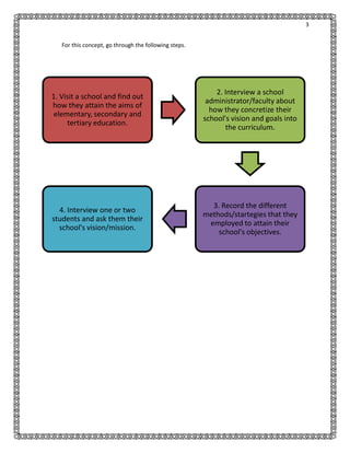 3
For this concept, go through the following steps.

1. Visit a school and find out
how they attain the aims of
elementary, secondary and
tertiary education.

2. Interview a school
administrator/faculty about
how they concretize their
school's vision and goals into
the curriculum.

4. Interview one or two
students and ask them their
school's vision/mission.

3. Record the different
methods/startegies that they
employed to attain their
school's objectives.

 