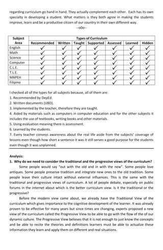 regarding curriculum go hand in hand. They actually complement each other. Each has its own
specialty in developing a student. What matters is they both agree in making the students
improve, learn and be a productive citizen of our country in their own different way.
                                            --o0o--

   Subject                               Types of Curriculum
    Area      Recommended       Written Taught Supported Assessed           Learned    Hidden
English
Math
Science
Computer
C.L.E.
T.L.E.
MAPEH
Filipino

I checked all of the types for all subjects because, all of them are:
1. Recommended by DepEd.
2. Written documents (UBD).
3. Implemented by the teacher, therefore they are taught.
4. Aided by materials such as computers in computer education and for the other subjects it
includes the use of textbooks, writing books and other materials.
5. Using evaluation meaning there is assessment.
6. Learned by the students.
7. Every teacher conveys awareness about the real life aside from the subjects’ coverage of
lessons even though how short a sentence it was it still serves a good purpose for the students
even though it was unplanned.

Analysis:
1. Why do we need to consider the traditional and the progressive views of the curriculum?
       Some people would say “out with the old and in with the new”. Some people love
antiques. Some people preserve tradition and integrate new ones to the old tradition. Some
people leave their culture intact without external influences. This is the same with the
traditional and progressive views of curriculum. A lot of people debate, especially on public
forums in the internet about which is the better curriculum view. Is it the traditional or the
progressive?
       Before the modern view came about, we already have the Traditional View of the
curriculum which gives importance to the cognitive development of the learner. It was already
proven to be effective for many years but since times are changing, experts proposed a new
view of the curriculum called the Progressive View to be able to go with the flow of the of our
dynamic culture. The Progressive View believes that it is not enough to just know the concepts
and be able to recite the theories and definitions learners must be able to actualize these
information they learn and apply them on different and real situations.
 
