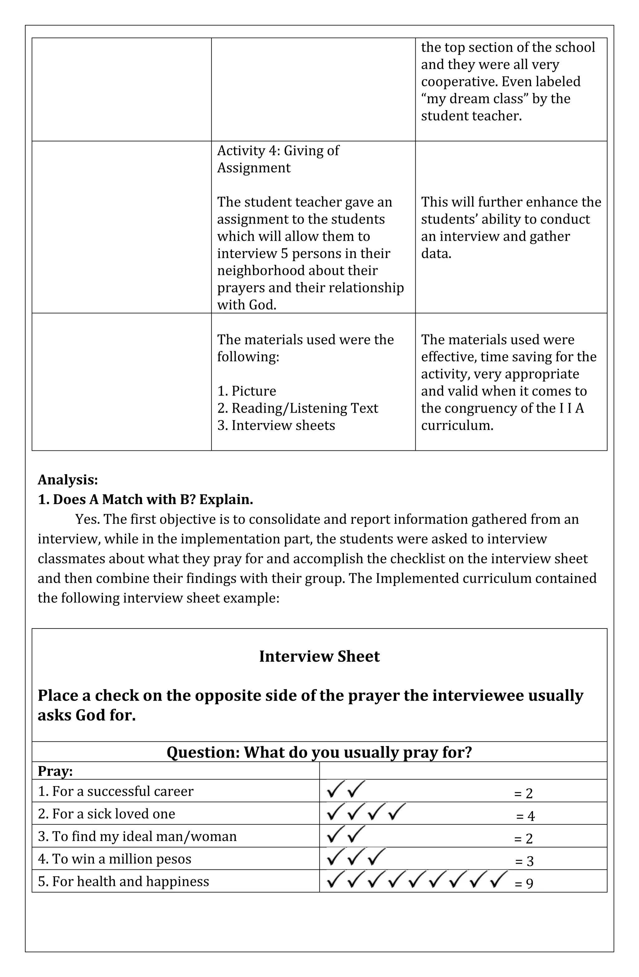 the top section of the school
                                                               and they were all very
                                                               cooperative. Even labeled
                                                               “my dream class” by the
                                                               student teacher.

                              Activity 4: Giving of
                              Assignment

                              The student teacher gave an      This will further enhance the
                              assignment to the students       students’ ability to conduct
                              which will allow them to         an interview and gather
                              interview 5 persons in their     data.
                              neighborhood about their
                              prayers and their relationship
                              with God.

                              The materials used were the      The materials used were
                              following:                       effective, time saving for the
                                                               activity, very appropriate
                              1. Picture                       and valid when it comes to
                              2. Reading/Listening Text        the congruency of the I I A
                              3. Interview sheets              curriculum.


Analysis:
1. Does A Match with B? Explain.
       Yes. The first objective is to consolidate and report information gathered from an
interview, while in the implementation part, the students were asked to interview
classmates about what they pray for and accomplish the checklist on the interview sheet
and then combine their findings with their group. The Implemented curriculum contained
the following interview sheet example:



                                     Interview Sheet

Place a check on the opposite side of the prayer the interviewee usually
asks God for.

                     Question: What do you usually pray for?
Pray:
1. For a successful career                                                    =2
2. For a sick loved one                                                        =4
3. To find my ideal man/woman                                                 =2
4. To win a million pesos                                                      =3
5. For health and happiness                                                   =9
 
