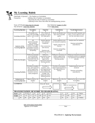 FIELD STUDY 4 - Exploring The Curriculum
My Learning Rubric
Field Study 4, Episode 3 – The Teacher as a Curricularist
Focused on: - defining roles of teachers as curricularist
- discussing the roles of teachers as curricularist
- reflecting on how those roles affect the teaching-learning process.
Name of FS StudentAlexa Jean Q. Colocado Date Submitted: August 15, 2016
Year & Section: Third Year/ SED301 Course:BSE-ENGL
Learning Episodes Exemplary
4
Superior
3
Satisfactory
2
Needs Improvement
1
Learning Activities
All episodes were
done with outstanding
quality; work exceeds
4
All or nearly all
episodes were done
with high quality
3
Nearly all episodes were
done with acceptable
quality
2
Fewer than half of episodes were
done; or most objectives were
met but need improvement
1
Analysis of the
Learning Episode
All
questions/episodes
were answered
completely; in depth
answers; thoroughly
groundedon theories.
Exemplary grammar
and spelling
4
Analysis question
were answered
completely.
Clear connections
with theories
Grammar and
Spellingare superior
3
Analysis questions were
not answered completely.
Vaguely related to the
theories
Grammar and spelling
acceptable
2
Analysis were not answered.
Grammar and spelling
unsatisfactory
1
Reflection/Insights
Reflectionstatements
are profound and
clear; supported by
experiences from the
learning episodes
4
Reflection
statements are clear;
but not clearly
supported by
experiences from the
learning episodes
3
Reflection statements are
shallow; supported by
experiences from the
learning episodes
2
Reflectionstatements andunclear
andshallowandare not supported
by experiences form learning
episodes
1
Learning Portfolio
Portfoliois complete,
clear, well-organized
and all supporting;
documentations are
located in sections
clearly designated
4
Portfolio is
complete, clear,
well-organized and
most supporting;
documentations area
available and
logical and clearly
marked locations
3
Portfolio is incomplete;
supportingdocumentation
are organized but are
lacking
2
Analysis question were not
answered
Grammar and spelling
unsatisfactory
1
Submission of
Learning Episodes
Submitted before the
deadline
4
Submitted on the
deadline
3
Submitted a day after the
deadline
2
Submittedtwo days or more after
the deadline
1
COMMENT/S Over-all Score Rating:
(Base on transmutation)
TRANSMUTATION OF SCORE TO GRADE/RATING
Score 20 19-18 17 16 15 14 13-12 11 10 9-8 .7-below
Grade 1.0 1.25 1.5 1.75 2.00 2.25 2.50 2.75 3.00 3.5 5.00
99 96 93 90 87 84 81 78 75 72 71-below
MR. IAN KARLO OLEGARIO _________________
Signature of FS Teacher Date
 