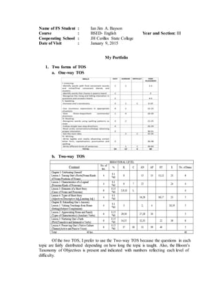 Name of FS Student : Ian Jim A. Bayson
Course : BSED- English Year and Section: III
Cooperating School : JH Cerilles State College
Date of Visit : January 9, 2015
My Portfolio
1. Two forms of TOS
a. One-way TOS
b. Two-way TOS
Of the two TOS, I prefer to use the Two-way TOS because the questions in each
topic are fairly distributed depending on how long the topic is taught. Also, the Bloom’s
Taxonomy of Objectives is present and indicated with numbers reflecting each level of
difficulty.
 