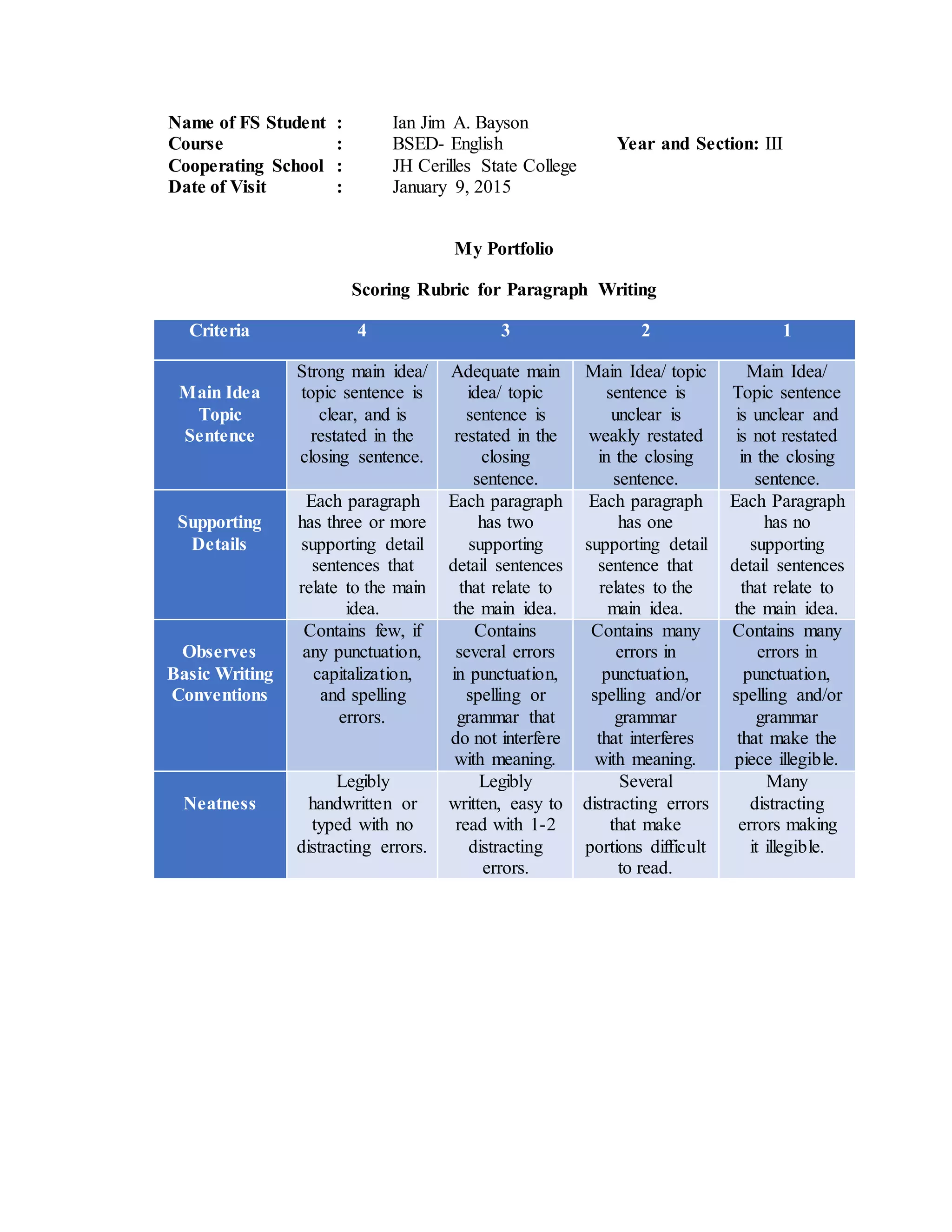 Name of FS Student : Ian Jim A. Bayson
Course : BSED- English Year and Section: III
Cooperating School : JH Cerilles State College
Date of Visit : January 9, 2015
My Portfolio
Scoring Rubric for Paragraph Writing
Criteria 4 3 2 1
Main Idea
Topic
Sentence
Strong main idea/
topic sentence is
clear, and is
restated in the
closing sentence.
Adequate main
idea/ topic
sentence is
restated in the
closing
sentence.
Main Idea/ topic
sentence is
unclear is
weakly restated
in the closing
sentence.
Main Idea/
Topic sentence
is unclear and
is not restated
in the closing
sentence.
Supporting
Details
Each paragraph
has three or more
supporting detail
sentences that
relate to the main
idea.
Each paragraph
has two
supporting
detail sentences
that relate to
the main idea.
Each paragraph
has one
supporting detail
sentence that
relates to the
main idea.
Each Paragraph
has no
supporting
detail sentences
that relate to
the main idea.
Observes
Basic Writing
Conventions
Contains few, if
any punctuation,
capitalization,
and spelling
errors.
Contains
several errors
in punctuation,
spelling or
grammar that
do not interfere
with meaning.
Contains many
errors in
punctuation,
spelling and/or
grammar
that interferes
with meaning.
Contains many
errors in
punctuation,
spelling and/or
grammar
that make the
piece illegible.
Neatness
Legibly
handwritten or
typed with no
distracting errors.
Legibly
written, easy to
read with 1-2
distracting
errors.
Several
distracting errors
that make
portions difficult
to read.
Many
distracting
errors making
it illegible.
 