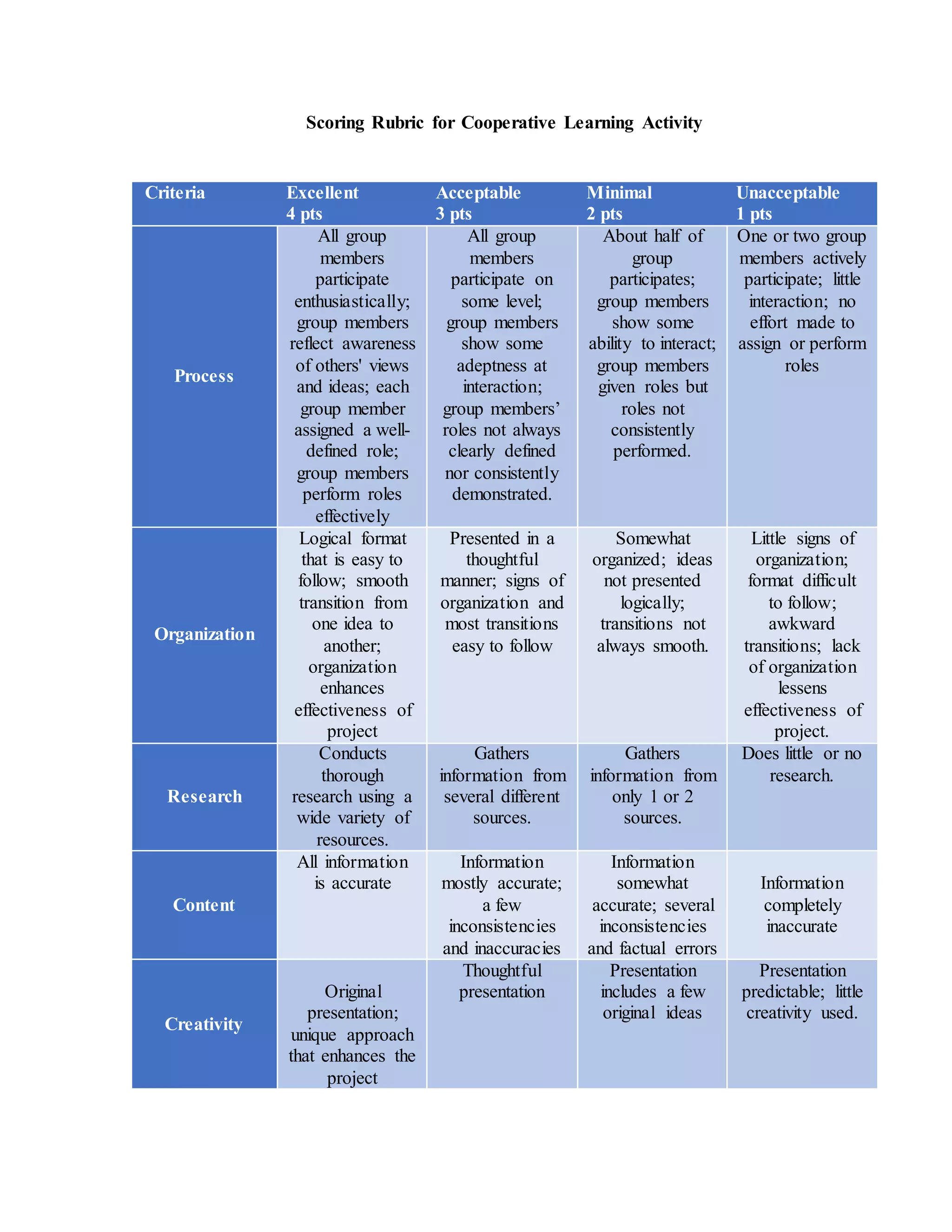 Scoring Rubric for Cooperative Learning Activity
Criteria Excellent
4 pts
Acceptable
3 pts
Minimal
2 pts
Unacceptable
1 pts
Process
All group
members
participate
enthusiastically;
group members
reflect awareness
of others' views
and ideas; each
group member
assigned a well-
defined role;
group members
perform roles
effectively
All group
members
participate on
some level;
group members
show some
adeptness at
interaction;
group members’
roles not always
clearly defined
nor consistently
demonstrated.
About half of
group
participates;
group members
show some
ability to interact;
group members
given roles but
roles not
consistently
performed.
One or two group
members actively
participate; little
interaction; no
effort made to
assign or perform
roles
Organization
Logical format
that is easy to
follow; smooth
transition from
one idea to
another;
organization
enhances
effectiveness of
project
Presented in a
thoughtful
manner; signs of
organization and
most transitions
easy to follow
Somewhat
organized; ideas
not presented
logically;
transitions not
always smooth.
Little signs of
organization;
format difficult
to follow;
awkward
transitions; lack
of organization
lessens
effectiveness of
project.
Research
Conducts
thorough
research using a
wide variety of
resources.
Gathers
information from
several different
sources.
Gathers
information from
only 1 or 2
sources.
Does little or no
research.
Content
All information
is accurate
Information
mostly accurate;
a few
inconsistencies
and inaccuracies
Information
somewhat
accurate; several
inconsistencies
and factual errors
Information
completely
inaccurate
Creativity
Original
presentation;
unique approach
that enhances the
project
Thoughtful
presentation
Presentation
includes a few
original ideas
Presentation
predictable; little
creativity used.
 