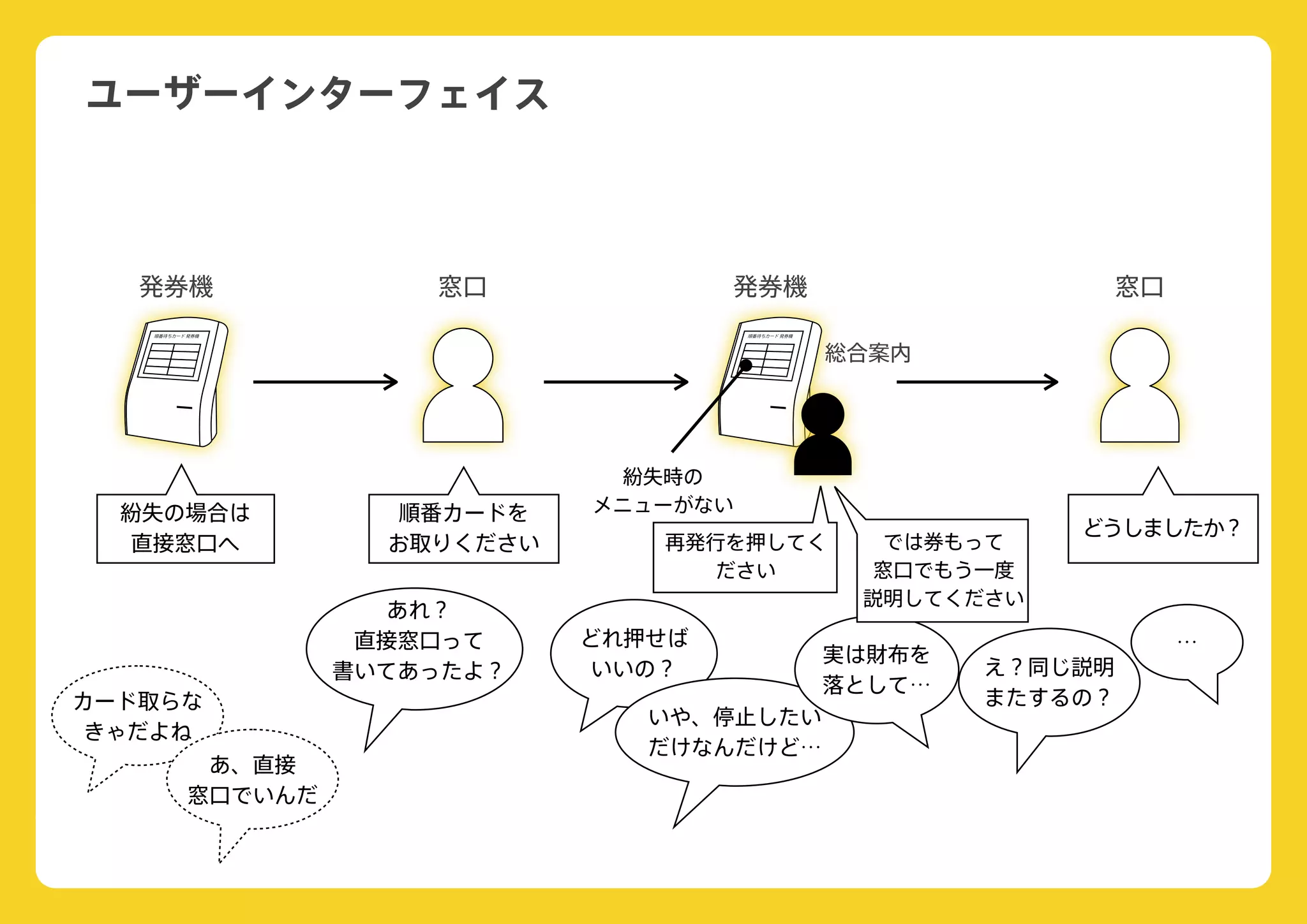 ユーザーインターフェイス
発券機
紛失の場合は
直接窓口へ
窓口
順番カードを
お取りください
紛失時の
メニューがない
総合案内
再発行を押してく
ださい
窓口
どうしましたか？
カード取らな
きゃだよね
あ、直接
窓口でいんだ
あれ？
直接窓口って
書いてあったよ？
どれ押せば
いいの？
いや、停止したい
だけなんだけど…
実は財布を
落として…
では券もって
窓口でもう一度
説明してください
え？同じ説明
またするの？
発券機
…
 