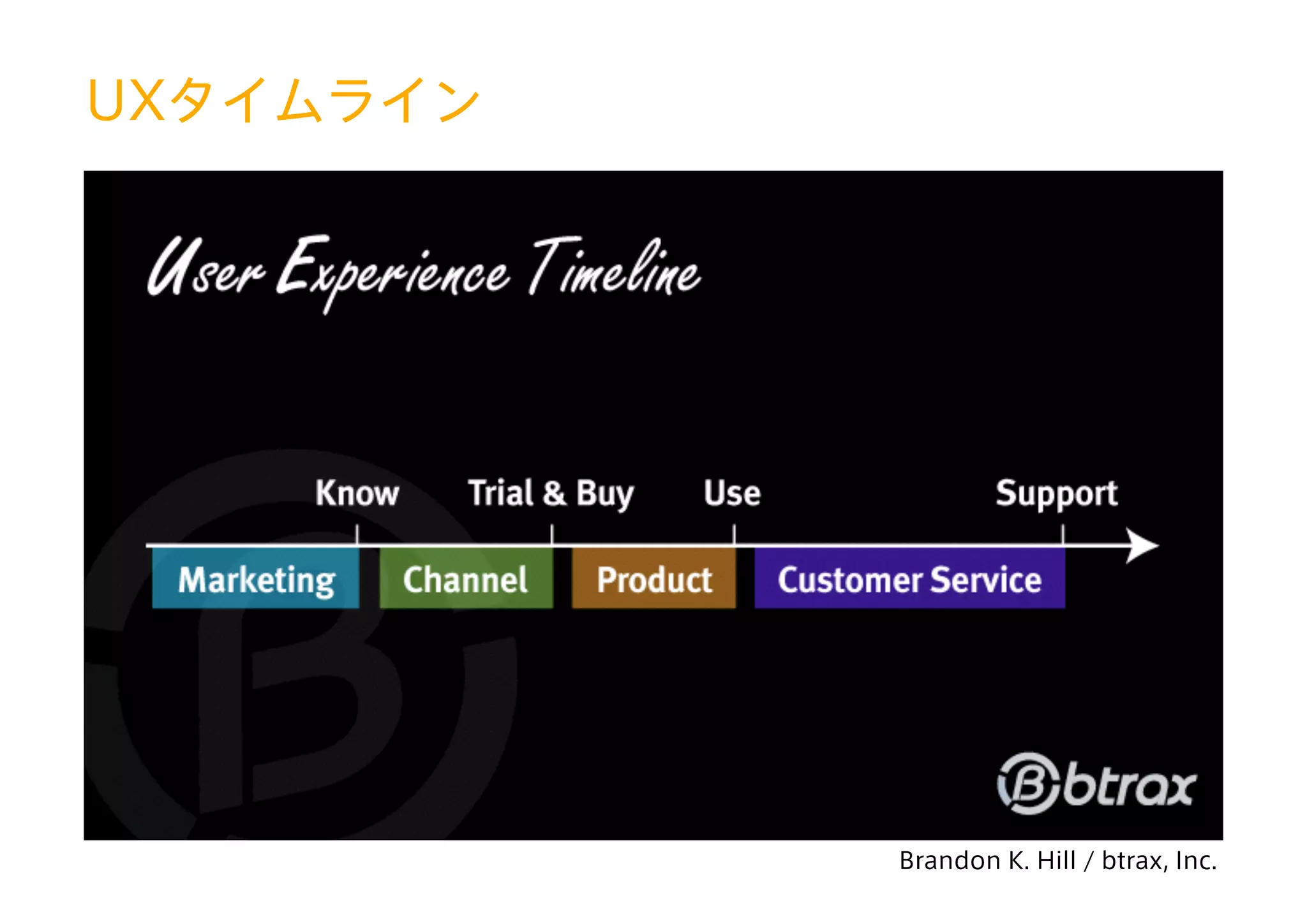 UXタイムライン
Brandon K. Hill / btrax, Inc.
 
