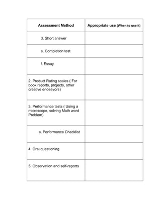 Assessment Method Appropriate use (When to use it)
d. Short answer
e. Completion test
f. Essay
2. Product Rating scales ( For
book reports, projects, other
creative endeavors)
3. Performance tests ( Using a
microscope, solving Math word
Problem)
a. Performance Checklist
4. Oral questioning
5. Observation and self-reports
 