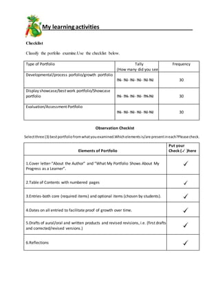 My learningactivities
Checklist
Classify the porfolio examine.Use the checklist below.
Type of Portfolio Tally
(How many did you see?)
Frequency
Developmental/process porfolio/growth portfolio
IIII- IIII- IIII- IIII- IIII-IIII 30
Display showcase/best work portfolio/Showcase
portfolio IIII- IIII- IIII- IIII- IIII-IIII 30
Evaluation/Assessment Portfolio
IIII- IIII- IIII- IIII- IIII-IIII 30
Observation Checkist
Selectthree (3) bestportfoliofromwhatyouexamined.Whichelementsis/are presentineach?Pleasecheck.
Elements of Portfolio
Put your
Check ( )here
1.Cover letter-“About the Author” and “What My Portfolio Shows About My
Progress as a Learner”.
2.Table of Contents with numbered pages
3.Entries-both core (required items) and optional items (chosen by students).
4.Dates on all entried to facilitate proof of growth over time.
5.Drafts of aural/oral and written products and revised revisions, i.e. (first drafts
and corrected/revised versions.)
6.Reflections
 