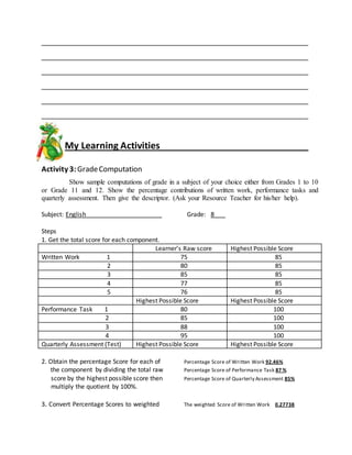 My Learning Activities
Activity 3:GradeComputation
Show sample computations of grade in a subject of your choice either from Grades 1 to 10
or Grade 11 and 12. Show the percentage contributions of written work, performance tasks and
quarterly assessment. Then give the descriptor. (Ask your Resource Teacher for his/her help).
Subject: English Grade: 8
Steps
1. Get the total score for each component.
Learner’s Raw score Highest Possible Score
Written Work 1 75 85
2 80 85
3 85 85
4 77 85
5 76 85
Highest Possible Score Highest Possible Score
Performance Task 1 80 100
2 85 100
3 88 100
4 95 100
Quarterly Assessment (Test) Highest Possible Score Highest Possible Score
2. Obtain the percentage Score for each of Percentage Score of Written Work 92.46%
the component by dividing the total raw Percentage Score of Performance Task 87 %
score by the highest possible score then Percentage Score of Quarterly Assessment 85%
multiply the quotient by 100%.
3. Convert Percentage Scores to weighted The weighted Score of Written Work 0.27738
 