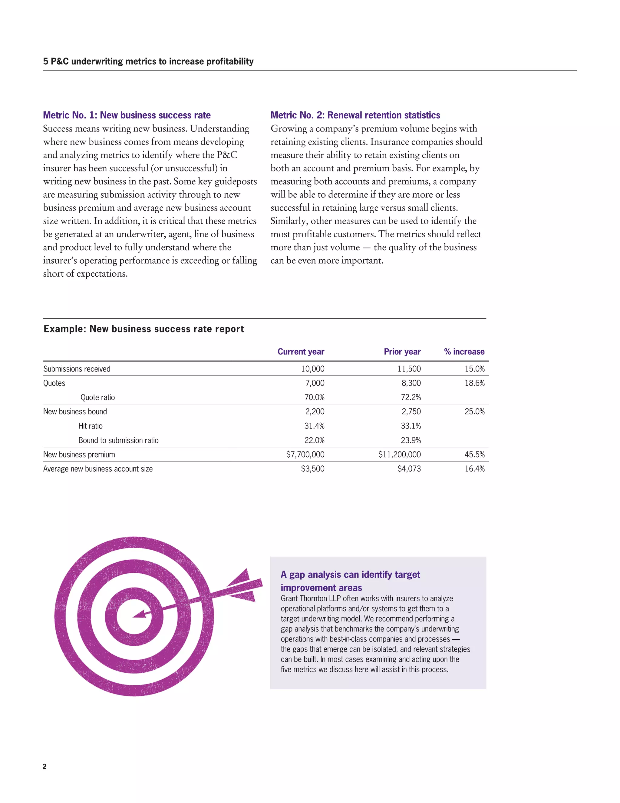 Metric No. 1: New business success rate
Success means writing new business. Understanding
where new business comes from means developing
and analyzing metrics to identify where the P&C
insurer has been successful (or unsuccessful) in
writing new business in the past. Some key guideposts
are measuring submission activity through to new
business premium and average new business account
size written. In addition, it is critical that these metrics
be generated at an underwriter, agent, line of business
and product level to fully understand where the
insurer’s operating performance is exceeding or falling
short of expectations.
Metric No. 2: Renewal retention statistics
Growing a company’s premium volume begins with
retaining existing clients. Insurance companies should
measure their ability to retain existing clients on
both an account and premium basis. For example, by
measuring both accounts and premiums, a company
will be able to determine if they are more or less
successful in retaining large versus small clients.
Similarly, other measures can be used to identify the
most profitable customers. The metrics should reflect
more than just volume — the quality of the business
can be even more important.
5 P&C underwriting metrics to increase profitability
Current year Prior year % increase
Submissions received 10,000 11,500 15.0%
Quotes 7,000 8,300 18.6%
Quote ratio 70.0% 72.2%
New business bound 2,200 2,750 25.0%
Hit ratio 31.4% 33.1%
Bound to submission ratio 22.0% 23.9%
New business premium $7,700,000 $11,200,000 45.5%
Average new business account size $3,500 $4,073 16.4%
Example: New business success rate report
A gap analysis can identify target
improvement areas
Grant Thornton LLP often works with insurers to analyze
operational platforms and/or systems to get them to a
target underwriting model. We recommend performing a
gap analysis that benchmarks the company’s underwriting
operations with best-in-class companies and processes —
the gaps that emerge can be isolated, and relevant strategies
can be built. In most cases examining and acting upon the
five metrics we discuss here will assist in this process.
2 
 