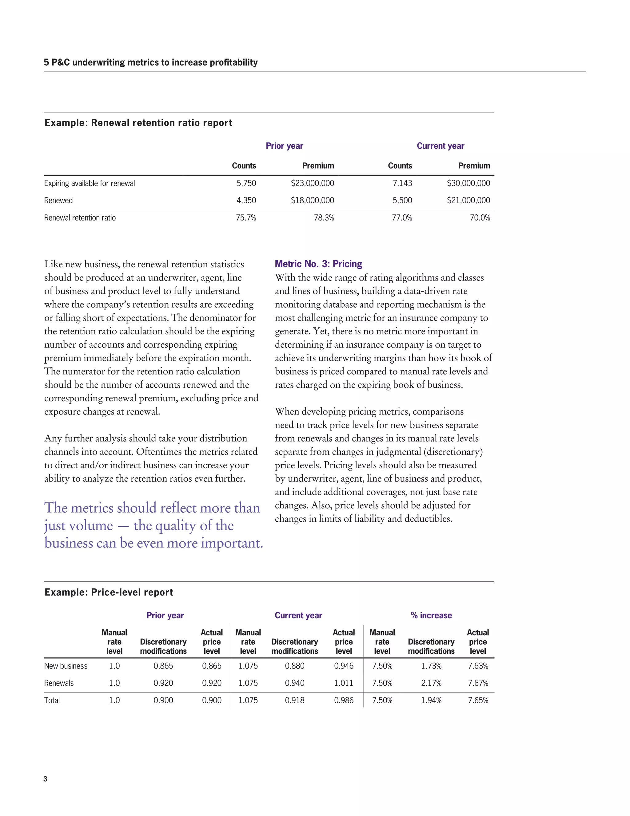 Metric No. 3: Pricing
With the wide range of rating algorithms and classes
and lines of business, building a data-driven rate
monitoring database and reporting mechanism is the
most challenging metric for an insurance company to
generate. Yet, there is no metric more important in
determining if an insurance company is on target to
achieve its underwriting margins than how its book of
business is priced compared to manual rate levels and
rates charged on the expiring book of business.
When developing pricing metrics, comparisons
need to track price levels for new business separate
from renewals and changes in its manual rate levels
separate from changes in judgmental (discretionary)
price levels. Pricing levels should also be measured
by underwriter, agent, line of business and product,
and include additional coverages, not just base rate
changes. Also, price levels should be adjusted for
changes in limits of liability and deductibles.
5 PC underwriting metrics to increase profitability
Like new business, the renewal retention statistics
should be produced at an underwriter, agent, line
of business and product level to fully understand
where the company’s retention results are exceeding
or falling short of expectations. The denominator for
the retention ratio calculation should be the expiring
number of accounts and corresponding expiring
premium immediately before the expiration month.
The numerator for the retention ratio calculation
should be the number of accounts renewed and the
corresponding renewal premium, excluding price and
exposure changes at renewal.
Any further analysis should take your distribution
channels into account. Oftentimes the metrics related
to direct and/or indirect business can increase your
ability to analyze the retention ratios even further.
The metrics should reflect more than
just volume — the quality of the
business can be even more important.
Prior year Current year
Counts Premium Counts Premium
Expiring available for renewal 5,750 $23,000,000 7,143 $30,000,000
Renewed 4,350 $18,000,000 5,500 $21,000,000
Renewal retention ratio 75.7% 78.3% 77.0% 70.0%
Example: Renewal retention ratio report
Prior year Current year % increase
Manual
rate
level
Discretionary
modifications
Actual
price
level
Manual
rate
level
Discretionary
modifications
Actual
price
level
Manual
rate
level
Discretionary
modifications
Actual
price
level
New business 1.0 0.865 0.865 1.075 0.880 0.946 7.50% 1.73% 7.63%
Renewals 1.0 0.920 0.920 1.075 0.940 1.011 7.50% 2.17% 7.67%
Total 1.0 0.900 0.900 1.075 0.918 0.986 7.50% 1.94% 7.65%
Example: Price-level report
3 
 