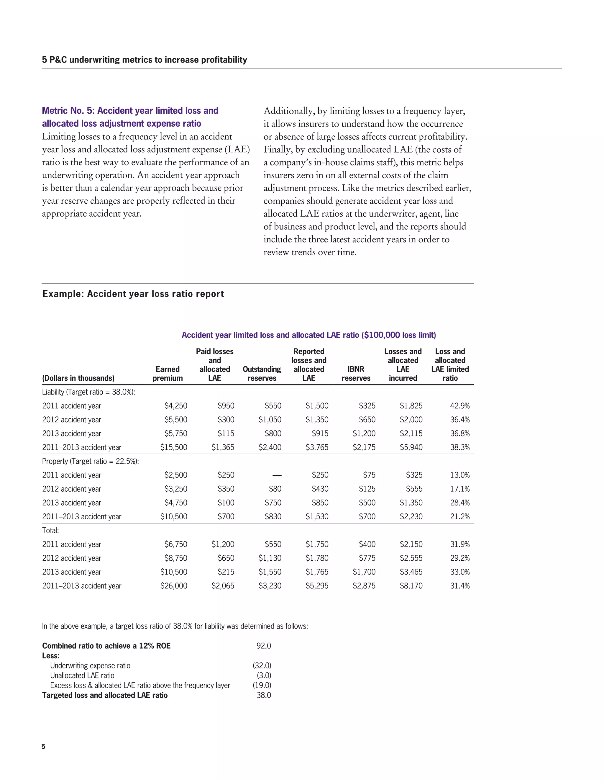 Additionally, by limiting losses to a frequency layer,
it allows insurers to understand how the occurrence
or absence of large losses affects current profitability.
Finally, by excluding unallocated LAE (the costs of
a company’s in-house claims staff), this metric helps
insurers zero in on all external costs of the claim
adjustment process. Like the metrics described earlier,
companies should generate accident year loss and
allocated LAE ratios at the underwriter, agent, line
of business and product level, and the reports should
include the three latest accident years in order to
review trends over time.
5 PC underwriting metrics to increase profitability
Metric No. 5: Accident year limited loss and
allocated loss adjustment expense ratio
Limiting losses to a frequency level in an accident
year loss and allocated loss adjustment expense (LAE)
ratio is the best way to evaluate the performance of an
underwriting operation. An accident year approach
is better than a calendar year approach because prior
year reserve changes are properly reflected in their
appropriate accident year.
Accident year limited loss and allocated LAE ratio ($100,000 loss limit)
(Dollars in thousands)
Earned
premium
Paid losses
and
allocated
LAE
Outstanding
reserves
Reported
losses and
allocated
LAE
IBNR
reserves
Losses and
allocated
LAE
incurred
Loss and
allocated
LAE limited
ratio
Liability (Target ratio = 38.0%):
2011 accident year $4,250 $950 $550 $1,500 $325 $1,825 42.9%
2012 accident year $5,500 $300 $1,050 $1,350 $650 $2,000 36.4%
2013 accident year $5,750 $115 $800 $915 $1,200 $2,115 36.8%
2011–2013 accident year $15,500 $1,365 $2,400 $3,765 $2,175 $5,940 38.3%
Property (Target ratio = 22.5%):
2011 accident year $2,500 $250 —- $250 $75 $325 13.0%
2012 accident year $3,250 $350 $80 $430 $125 $555 17.1%
2013 accident year $4,750 $100 $750 $850 $500 $1,350 28.4%
2011–2013 accident year $10,500 $700 $830 $1,530 $700 $2,230 21.2%
Total:
2011 accident year $6,750 $1,200 $550 $1,750 $400 $2,150 31.9%
2012 accident year $8,750 $650 $1,130 $1,780 $775 $2,555 29.2%
2013 accident year $10,500 $215 $1,550 $1,765 $1,700 $3,465 33.0%
2011–2013 accident year $26,000 $2,065 $3,230 $5,295 $2,875 $8,170 31.4%
Example: Accident year loss ratio report
In the above example, a target loss ratio of 38.0% for liability was determined as follows:
Combined ratio to achieve a 12% ROE	92.0
Less:		
Underwriting expense ratio	 (32.0)
Unallocated LAE ratio	 (3.0)
Excess loss  allocated LAE ratio above the frequency layer	 (19.0)
Targeted loss and allocated LAE ratio	38.0
5 
 