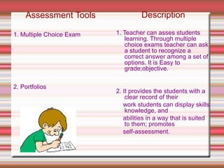 Assessment Tools
1. Multiple Choice Exam
2. Portfolios
Description
1. Teacher can asses students
learning. Through multiple
choice exams teacher can ask
a student to recognize a
correct answer among a set of
options. It is Easy to
grade;objective.
2. It provides the students with a
clear record of their
work students can display skills
knowledge, and
abilities in a way that is suited
to them; promotes
self-assessment.
 