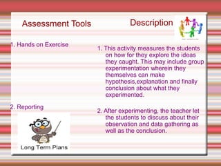 Assessment Tools
1. Hands on Exercise
2. Reporting
Description
1. This activity measures the students
on how for they explore the ideas
they caught. This may include group
experimentation wherein they
themselves can make
hypothesis,explanation and finally
conclusion about what they
experimented.
2. After experimenting, the teacher let
the students to discuss about their
observation and data gathering as
well as the conclusion.
 