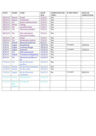 DATENAMETASKDATE DUE COMPLETED ON TIME?IF NOT WHY?DATE OF COMPLETION28/2/11Hanan Script3/3/11Yes--28/2/11HananTreatment 3/3/11Yes--28/2/11TiaActors and decisions 3/3/11Yes--28/2/11UmairTitling7/3/11Yes--28/2/11TiaLocation shots7/3/11Yes--28/2/11TiaCharacter profiles7/3/11Yes--28/3/11TiaGive characters Character Profiles7/3/11Yes28/2/11TiaProps 7/3/11Yes--28/2/11TiaPermission Letters7/3/11Yes--4/3/11HananMusic/Soundtrack8/3/11Yes--4/3/11GaganStoryboard10/3/11NoIncomplete13/3/114/3/11GaganCostume design10/3/11Yes--4/3/11GaganAnimatic10/3/11NoIncomplete13/3/118/3/11Tia Risk assessment 11/3/11Yes--8/3/11HananTreatment Adaptation12/3/11Yes8/3/11Tia Character profiles re-do 12/3/11Yes --13/3/11TiaRe-do Character profiles 14/3/11Yes--13/3/11HananRe-do Film Treatment16/3/11Yes--13/3/11HananRe-do script16/3/11Yes--13/3/11GaganRe-do Character Costumes16/3/11NoIncomplete20/3/1115/3/11Umair Editing Part 122/3/11---21/3/11Upload film photosEverybody 22/3/11-<br />