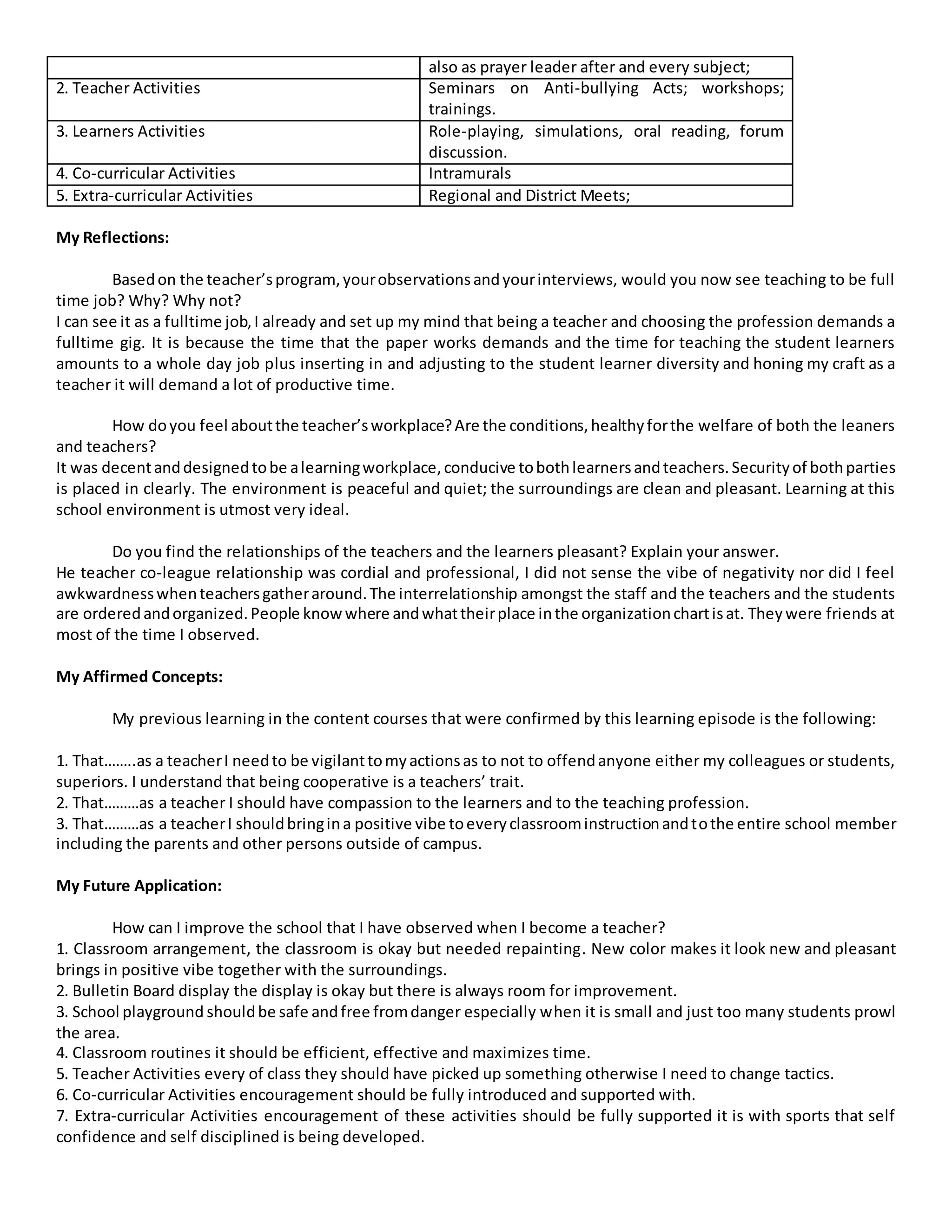 also as prayer leader after and every subject;
2. Teacher Activities Seminars on Anti-bullying Acts; workshops;
trainings.
3. Learners Activities Role-playing, simulations, oral reading, forum
discussion.
4. Co-curricular Activities Intramurals
5. Extra-curricular Activities Regional and District Meets;
My Reflections:
Basedon the teacher’sprogram,yourobservationsandyourinterviews, would you now see teaching to be full
time job? Why? Why not?
I can see it as a fulltime job,I already and set up my mind that being a teacher and choosing the profession demands a
fulltime gig. It is because the time that the paper works demands and the time for teaching the student learners
amounts to a whole day job plus inserting in and adjusting to the student learner diversity and honing my craft as a
teacher it will demand a lot of productive time.
How doyou feel aboutthe teacher’sworkplace?Are the conditions,healthyforthe welfare of both the leaners
and teachers?
It was decentanddesignedtobe alearningworkplace,conducive tobothlearnersandteachers.Securityof bothparties
is placed in clearly. The environment is peaceful and quiet; the surroundings are clean and pleasant. Learning at this
school environment is utmost very ideal.
Do you find the relationships of the teachers and the learners pleasant? Explain your answer.
He teacher co-league relationship was cordial and professional, I did not sense the vibe of negativity nor did I feel
awkwardnesswhenteachersgatheraround.The interrelationship amongst the staff and the teachers and the students
are orderedandorganized.People know where andwhattheirplace inthe organizationchartisat. Theywere friends at
most of the time I observed.
My Affirmed Concepts:
My previous learning in the content courses that were confirmed by this learning episode is the following:
1. That……..as a teacherI needto be vigilanttomyactionsas to not to offendanyone either my colleagues or students,
superiors. I understand that being cooperative is a teachers’ trait.
2. That………as a teacher I should have compassion to the learners and to the teaching profession.
3. That………as a teacherI shouldbringina positive vibe toeveryclassroominstructionandtothe entire school member
including the parents and other persons outside of campus.
My Future Application:
How can I improve the school that I have observed when I become a teacher?
1. Classroom arrangement, the classroom is okay but needed repainting. New color makes it look new and pleasant
brings in positive vibe together with the surroundings.
2. Bulletin Board display the display is okay but there is always room for improvement.
3. School playground shouldbe safe andfree fromdanger especially when it is small and just too many students prowl
the area.
4. Classroom routines it should be efficient, effective and maximizes time.
5. Teacher Activities every of class they should have picked up something otherwise I need to change tactics.
6. Co-curricular Activities encouragement should be fully introduced and supported with.
7. Extra-curricular Activities encouragement of these activities should be fully supported it is with sports that self
confidence and self disciplined is being developed.
 