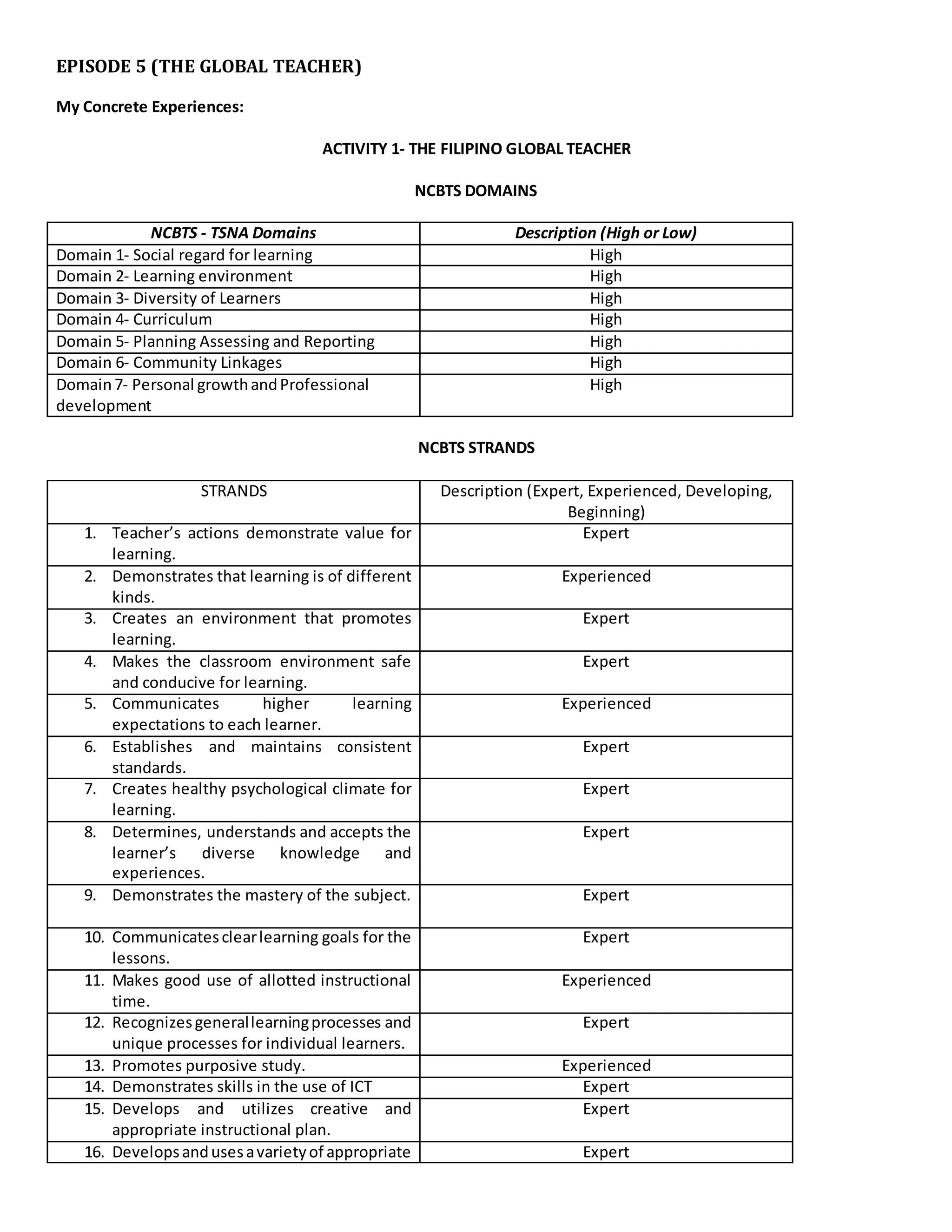 EPISODE 5 (THE GLOBAL TEACHER)
My Concrete Experiences:
ACTIVITY 1- THE FILIPINO GLOBAL TEACHER
NCBTS DOMAINS
NCBTS - TSNA Domains Description (High or Low)
Domain 1- Social regard for learning High
Domain 2- Learning environment High
Domain 3- Diversity of Learners High
Domain 4- Curriculum High
Domain 5- Planning Assessing and Reporting High
Domain 6- Community Linkages High
Domain7- Personal growthandProfessional
development
High
NCBTS STRANDS
STRANDS Description (Expert, Experienced, Developing,
Beginning)
1. Teacher’s actions demonstrate value for
learning.
Expert
2. Demonstrates that learning is of different
kinds.
Experienced
3. Creates an environment that promotes
learning.
Expert
4. Makes the classroom environment safe
and conducive for learning.
Expert
5. Communicates higher learning
expectations to each learner.
Experienced
6. Establishes and maintains consistent
standards.
Expert
7. Creates healthy psychological climate for
learning.
Expert
8. Determines, understands and accepts the
learner’s diverse knowledge and
experiences.
Expert
9. Demonstrates the mastery of the subject. Expert
10. Communicatesclearlearning goals for the
lessons.
Expert
11. Makes good use of allotted instructional
time.
Experienced
12. Recognizesgenerallearningprocesses and
unique processes for individual learners.
Expert
13. Promotes purposive study. Experienced
14. Demonstrates skills in the use of ICT Expert
15. Develops and utilizes creative and
appropriate instructional plan.
Expert
16. Developsandusesavarietyof appropriate Expert
 
