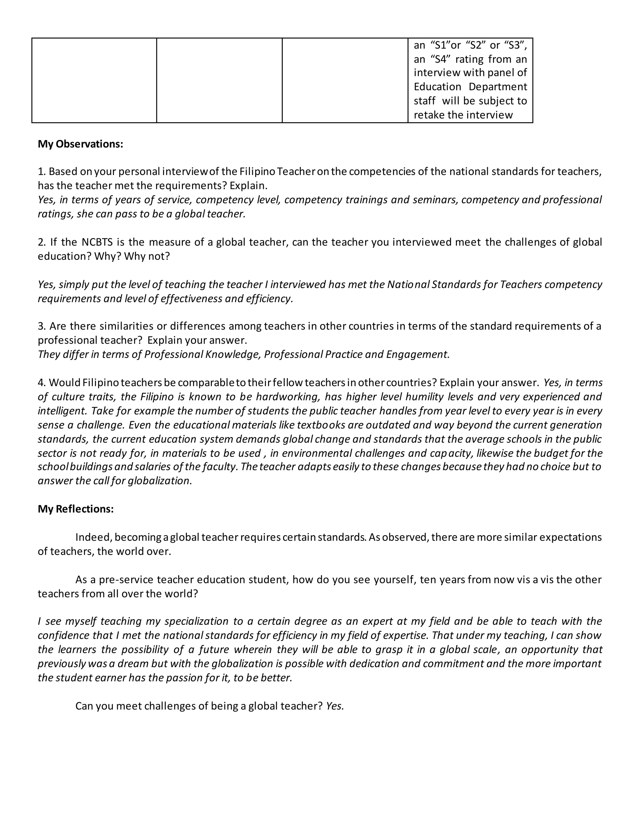 an “S1”or “S2” or “S3”,
an “S4” rating from an
interview with panel of
Education Department
staff will be subject to
retake the interview
My Observations:
1. Based onyour personal interviewof the FilipinoTeacheronthe competencies of the national standards for teachers,
has the teacher met the requirements? Explain.
Yes, in terms of years of service, competency level, competency trainings and seminars, competency and professional
ratings, she can pass to be a global teacher.
2. If the NCBTS is the measure of a global teacher, can the teacher you interviewed meet the challenges of global
education? Why? Why not?
Yes, simply put the level of teaching the teacher I interviewed has met the National Standards for Teachers competency
requirements and level of effectiveness and efficiency.
3. Are there similarities or differences among teachers in other countries in terms of the standard requirements of a
professional teacher? Explain your answer.
They differ in terms of Professional Knowledge, Professional Practice and Engagement.
4. WouldFilipinoteachersbe comparabletotheirfellow teachersinothercountries? Explain your answer. Yes, in terms
of culture traits, the Filipino is known to be hardworking, has higher level humility levels and very experienced and
intelligent. Take for example the number of students the public teacher handles from year level to every year is in every
sense a challenge. Even the educational materials like textbooks are outdated and way beyond the current generation
standards, the current education system demands global change and standards that the average schools in the public
sector is not ready for, in materials to be used , in environmental challenges and capacity, likewise the budget for the
schoolbuildingsand salaries of the faculty.Theteacher adaptseasily to these changesbecausethey had no choice but to
answer the call for globalization.
My Reflections:
Indeed,becomingaglobal teacher requirescertainstandards.Asobserved,there are more similar expectations
of teachers, the world over.
As a pre-service teacher education student, how do you see yourself, ten years from now vis a vis the other
teachers from all over the world?
I see myself teaching my specialization to a certain degree as an expert at my field and be able to teach with the
confidence that I met the national standards for efficiency in my field of expertise. That under my teaching, I can show
the learners the possibility of a future wherein they will be able to grasp it in a global scale, an opportunity that
previously wasa dream but with the globalization is possible with dedication and commitment and the more important
the student earner has the passion for it, to be better.
Can you meet challenges of being a global teacher? Yes.
 
