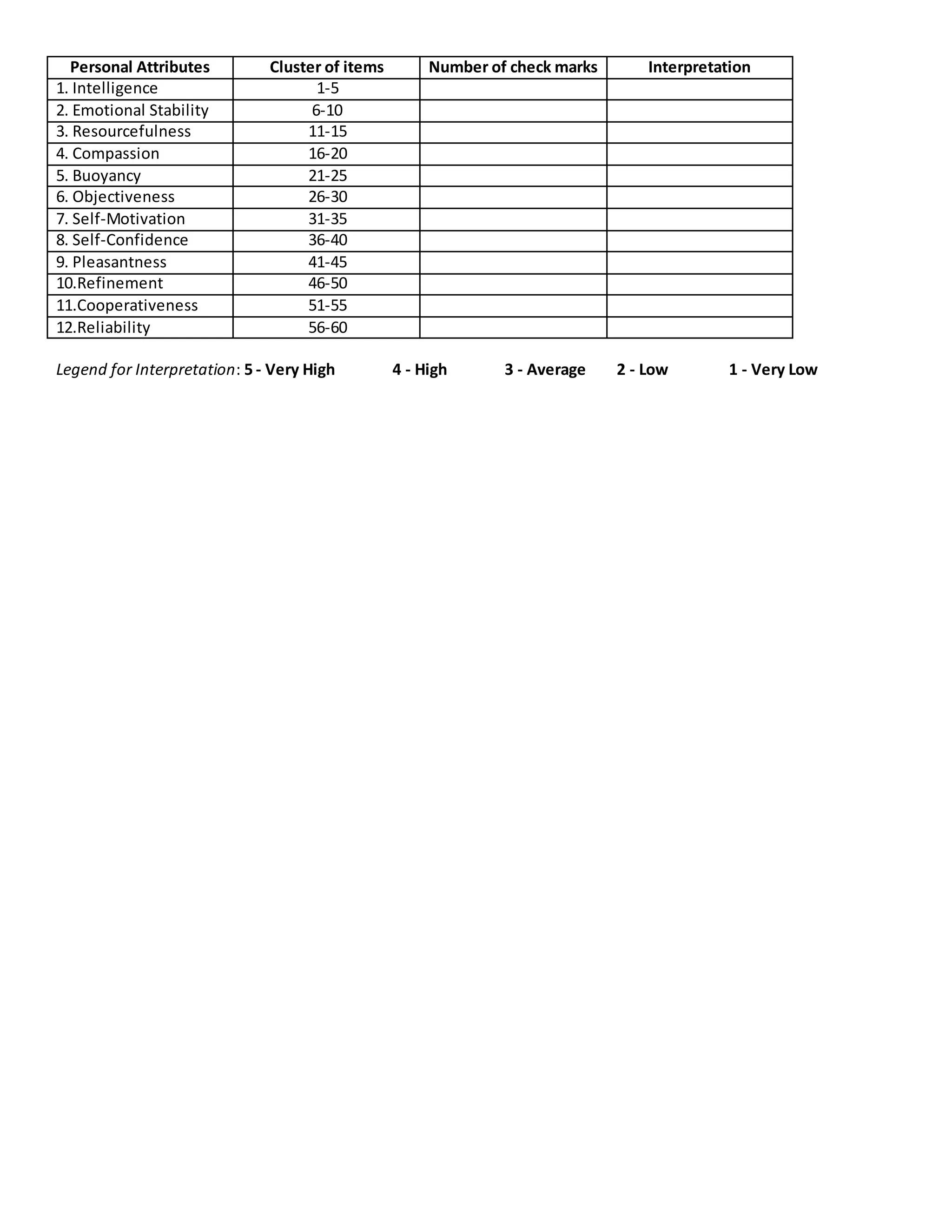 Personal Attributes Cluster of items Number of check marks Interpretation
1. Intelligence 1-5
2. Emotional Stability 6-10
3. Resourcefulness 11-15
4. Compassion 16-20
5. Buoyancy 21-25
6. Objectiveness 26-30
7. Self-Motivation 31-35
8. Self-Confidence 36-40
9. Pleasantness 41-45
10.Refinement 46-50
11.Cooperativeness 51-55
12.Reliability 56-60
Legend for Interpretation: 5 - Very High 4 - High 3 - Average 2 - Low 1 - Very Low
 