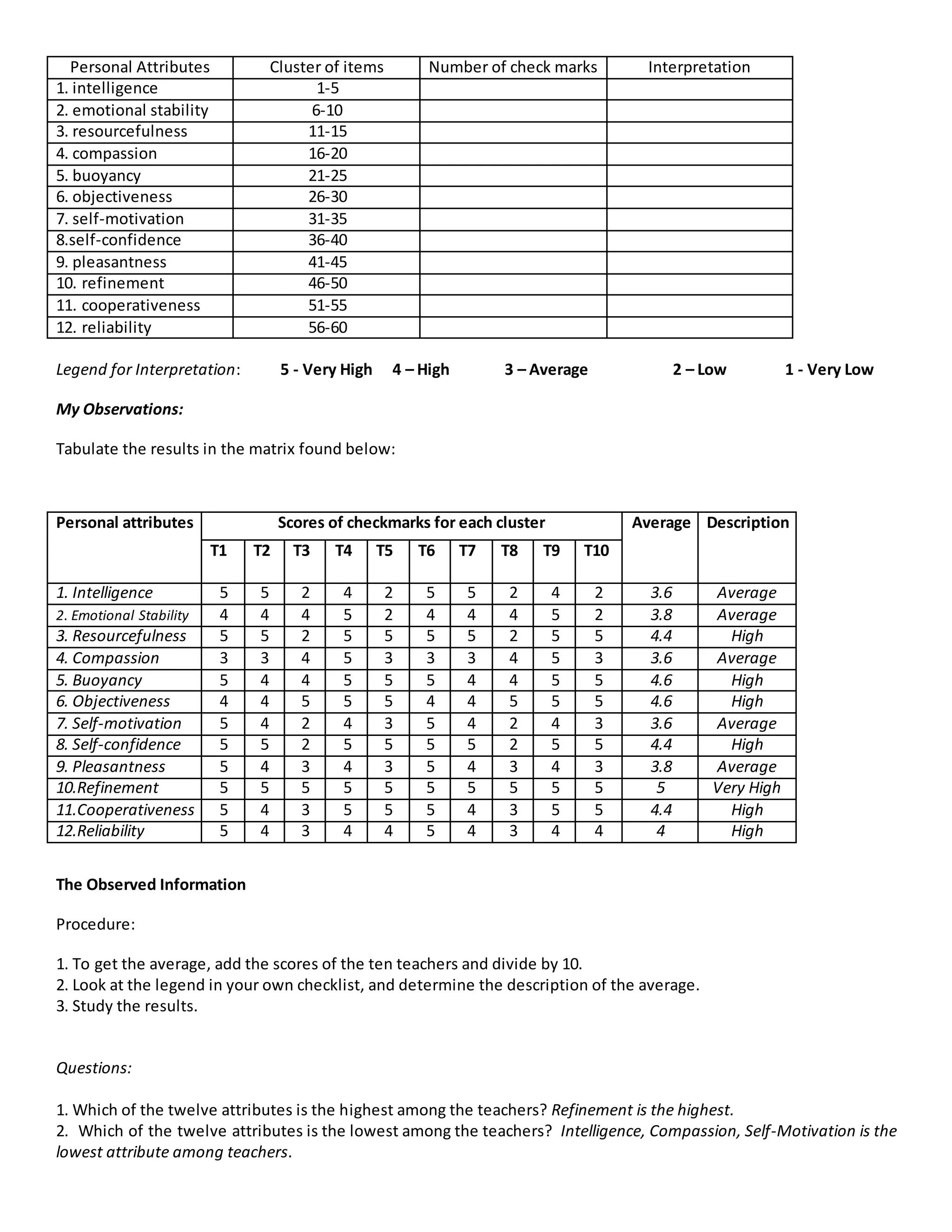 Personal Attributes Cluster of items Number of check marks Interpretation
1. intelligence 1-5
2. emotional stability 6-10
3. resourcefulness 11-15
4. compassion 16-20
5. buoyancy 21-25
6. objectiveness 26-30
7. self-motivation 31-35
8.self-confidence 36-40
9. pleasantness 41-45
10. refinement 46-50
11. cooperativeness 51-55
12. reliability 56-60
Legend for Interpretation: 5 - Very High 4 – High 3 – Average 2 – Low 1 - Very Low
My Observations:
Tabulate the results in the matrix found below:
The Observed Information
Procedure:
1. To get the average, add the scores of the ten teachers and divide by 10.
2. Look at the legend in your own checklist, and determine the description of the average.
3. Study the results.
Questions:
1. Which of the twelve attributes is the highest among the teachers? Refinement is the highest.
2. Which of the twelve attributes is the lowest among the teachers? Intelligence, Compassion, Self-Motivation is the
lowest attribute among teachers.
Personal attributes Scores of checkmarks for each cluster Average Description
T1 T2 T3 T4 T5 T6 T7 T8 T9 T10
1. Intelligence 5 5 2 4 2 5 5 2 4 2 3.6 Average
2. Emotional Stability 4 4 4 5 2 4 4 4 5 2 3.8 Average
3. Resourcefulness 5 5 2 5 5 5 5 2 5 5 4.4 High
4. Compassion 3 3 4 5 3 3 3 4 5 3 3.6 Average
5. Buoyancy 5 4 4 5 5 5 4 4 5 5 4.6 High
6. Objectiveness 4 4 5 5 5 4 4 5 5 5 4.6 High
7. Self-motivation 5 4 2 4 3 5 4 2 4 3 3.6 Average
8. Self-confidence 5 5 2 5 5 5 5 2 5 5 4.4 High
9. Pleasantness 5 4 3 4 3 5 4 3 4 3 3.8 Average
10.Refinement 5 5 5 5 5 5 5 5 5 5 5 Very High
11.Cooperativeness 5 4 3 5 5 5 4 3 5 5 4.4 High
12.Reliability 5 4 3 4 4 5 4 3 4 4 4 High
 