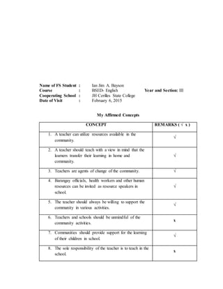 Name of FS Student : Ian Jim A. Bayson
Course : BSED- English Year and Section: III
Cooperating School : JH Cerilles State College
Date of Visit : February 6, 2015
My Affirmed Concepts
CONCEPT REMARKS ( √ x )
1. A teacher can utilize resources available in the
community.
√
2. A teacher should teach with a view in mind that the
learners transfer their learning in home and
community.
√
3. Teachers are agents of change of the community. √
4. Barangay officials, health workers and other human
resources can be invited as resource speakers in
school.
√
5. The teacher should always be willing to support the
community in various activities.
√
6. Teachers and schools should be unmindful of the
community activities.
x
7. Communities should provide support for the learning
of their children in school.
√
8. The sole responsibility of the teacher is to teach in the
school.
x
 