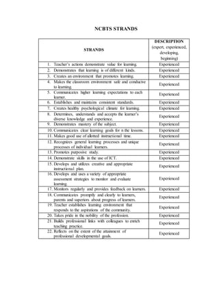 NCBTS STRANDS
STRANDS
DESCRIPTION
(expert, experienced,
developing,
beginning)
1. Teacher’s actions demonstrate value for learning. Experienced
2. Demonstrates that learning is of different kinds. Experienced
3. Creates an environment that promotes learning. Experienced
4. Makes the classroom environment safe and conducive
to learning.
Experienced
5. Communicates higher learning expectations to each
learner.
Experienced
6. Establishes and maintains consistent standards. Experienced
7. Creates healthy psychological climate for learning. Experienced
8. Determines, understands and accepts the learner’s
diverse knowledge and experience.
Experienced
9. Demonstrates mastery of the subject. Experienced
10. Communicates clear learning goals for n the lessons. Experienced
11. Makes good use of allotted instructional time. Experienced
12. Recognizes general learning processes and unique
processes of individual learners.
Experienced
13. Promotes purposive study. Experienced
14. Demonstrate skills in the use of ICT. Experienced
15. Develops and utilizes creative and appropriate
instructional plan.
Experienced
16. Develops and uses a variety of appropriate
assessment strategies to monitor and evaluate
learning.
Experienced
17. Monitors regularly and provides feedback on learners. Experienced
18. Communicates promptly and clearly to learners,
parents and superiors about progress of learners.
Experienced
19. Teacher establishes learning environment that
responds to the aspirations of the community.
Experienced
20. Takes pride in the nobility of the profession. Experienced
21. Builds professional links with colleagues to enrich
teaching practice.
Experienced
22. Reflects on the extent of the attainment of
professional developmental goals.
Experienced
 