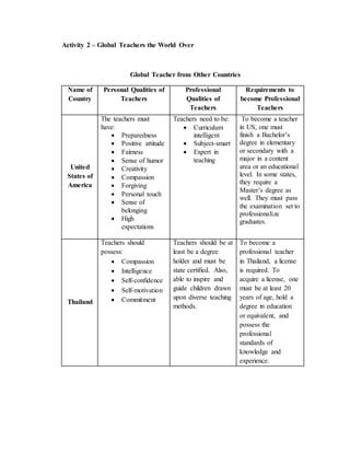 Activity 2 – Global Teachers the World Over
Global Teacher from Other Countries
Name of
Country
Personal Qualities of
Teachers
Professional
Qualities of
Teachers
Requirements to
become Professional
Teachers
United
States of
America
The teachers must
have:
 Preparedness
 Positive attitude
 Fairness
 Sense of humor
 Creativity
 Compassion
 Forgiving
 Personal touch
 Sense of
belonging
 High
expectations
Teachers need to be:
 Curriculum
intelligent
 Subject-smart
 Expert in
teaching
To become a teacher
in US, one must
finish a Bachelor’s
degree in elementary
or secondary with a
major in a content
area or an educational
level. In some states,
they require a
Master’s degree as
well. They must pass
the examination set to
professionalize
graduates.
Thailand
Teachers should
possess:
 Compassion
 Intelligence
 Self-confidence
 Self-motivation
 Commitment
Teachers should be at
least be a degree
holder and must be
state certified. Also,
able to inspire and
guide children drawn
upon diverse teaching
methods.
To become a
professional teacher
in Thailand, a license
is required. To
acquire a license, one
must be at least 20
years of age, hold a
degree in education
or equivalent, and
possess the
professional
standards of
knowledge and
experience.
 